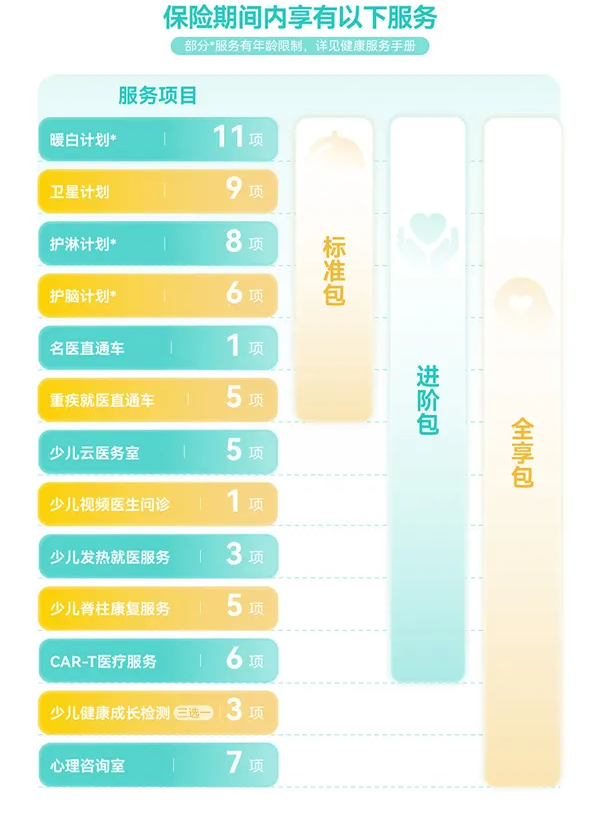小青龙7号A款少儿重疾险不同服务包