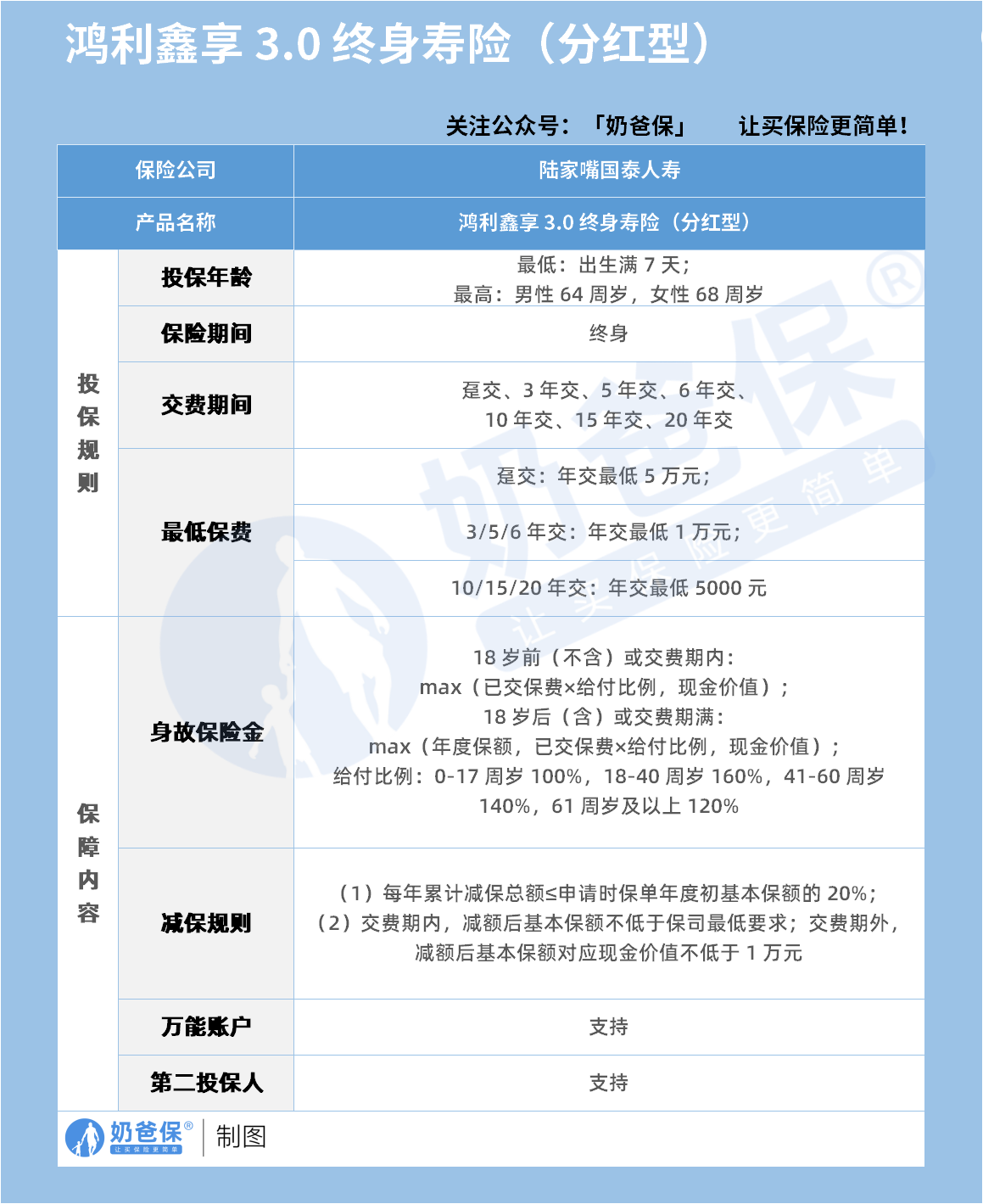 鸿利鑫享终身寿险分红型3.0保障内容 鸿利鑫享终身寿险分红型3.0保障内容