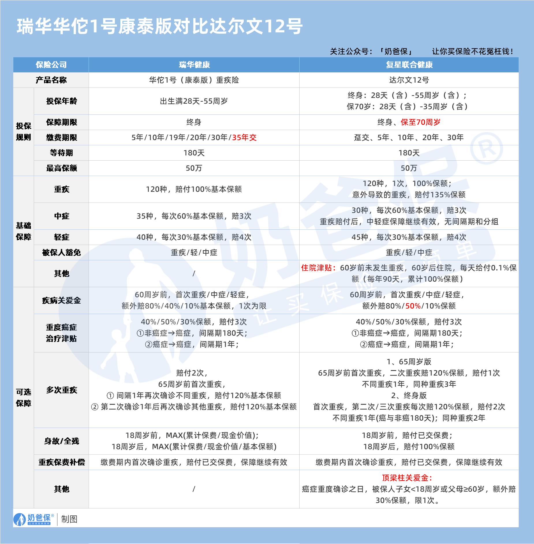 瑞华华佗1号康泰版对比达尔文12号