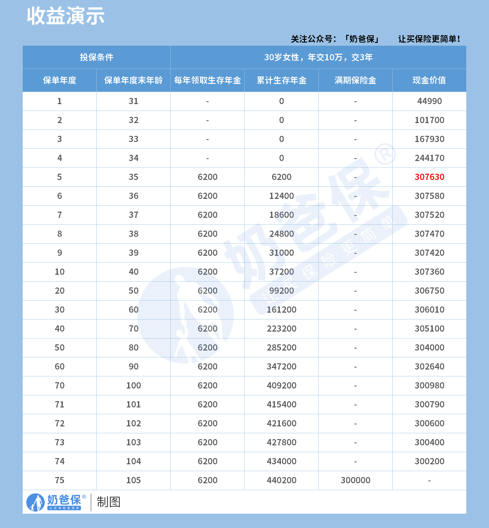 百岁人生5.0乐享版收益演示