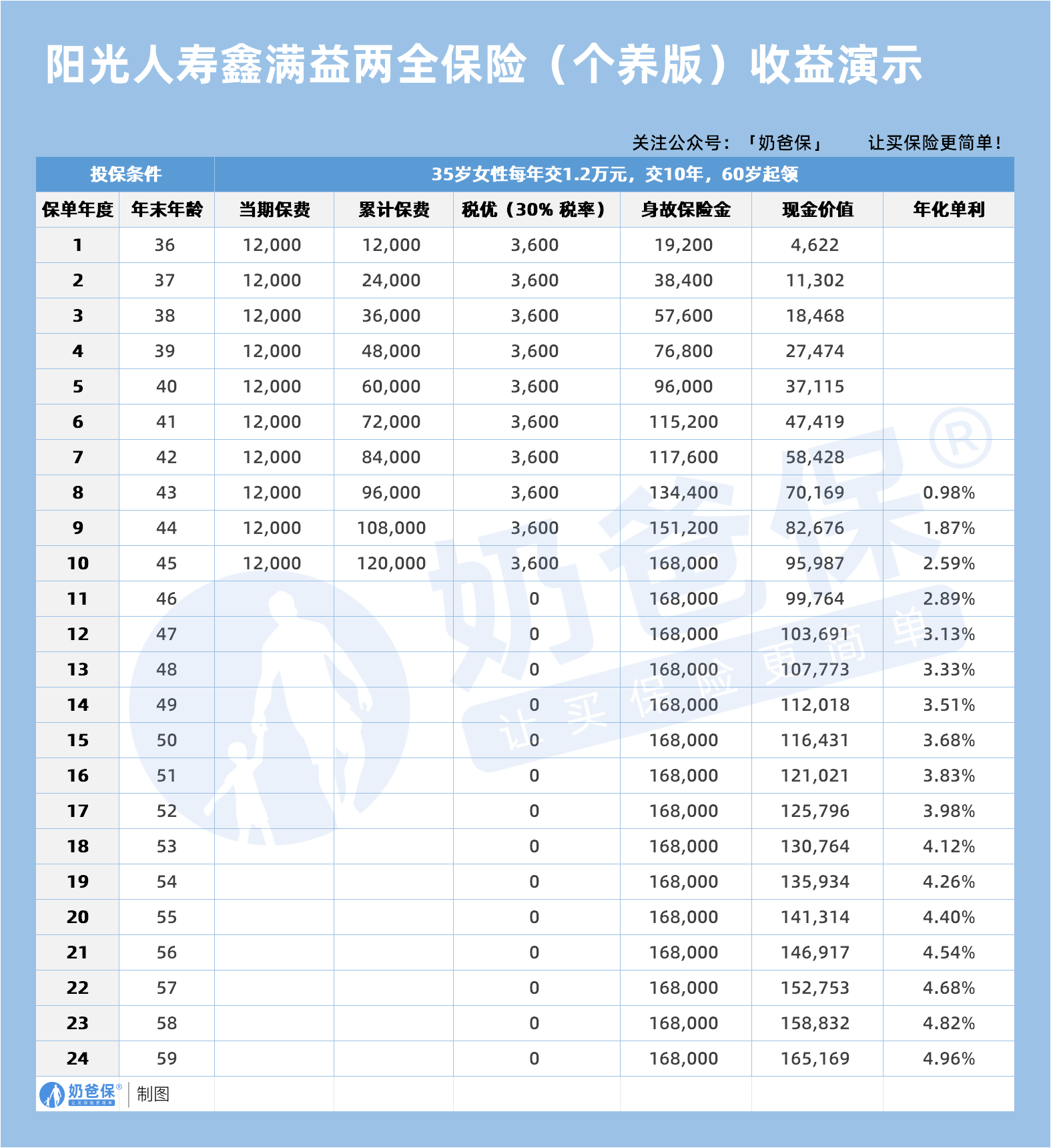 阳光人寿鑫满益两全保险(个养版)收益演示