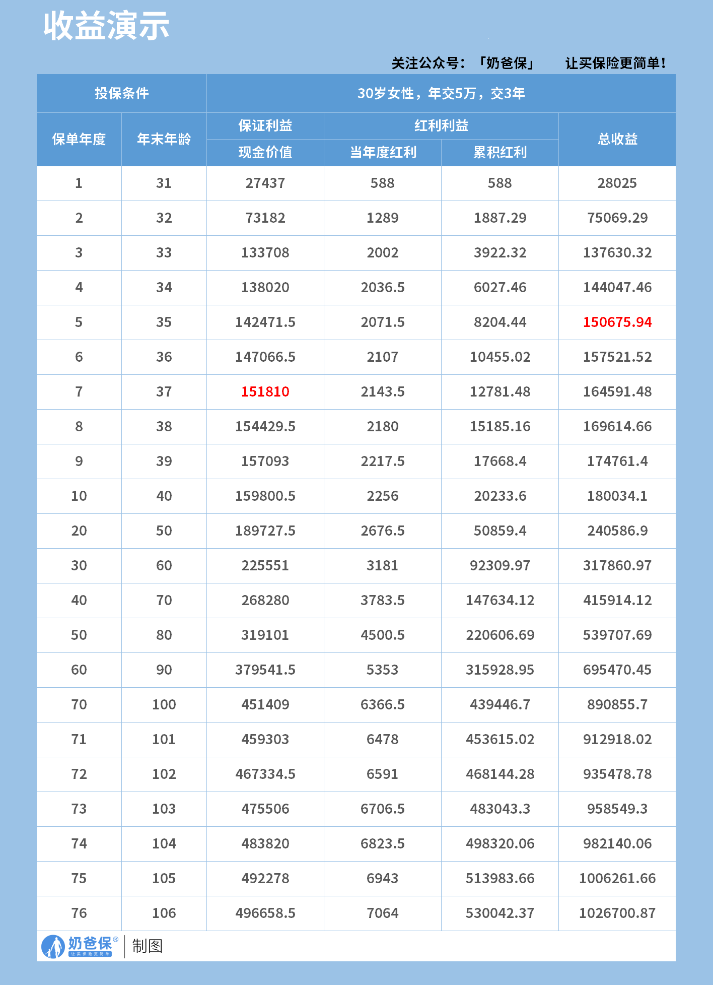 光大永明光明至尊(乐享版)终身寿险(分红型)收益演示