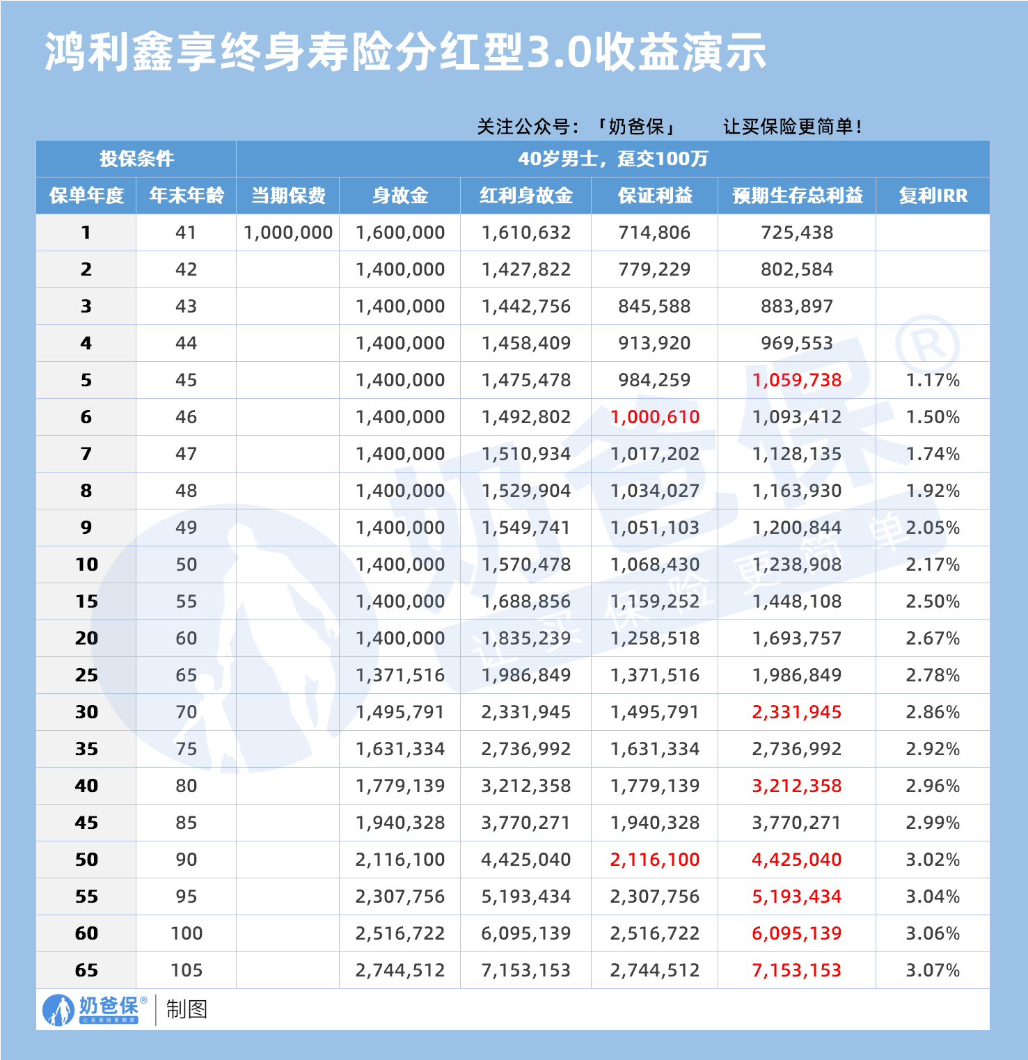 40岁男性鸿利鑫享终身寿险分红型3.0收益演示