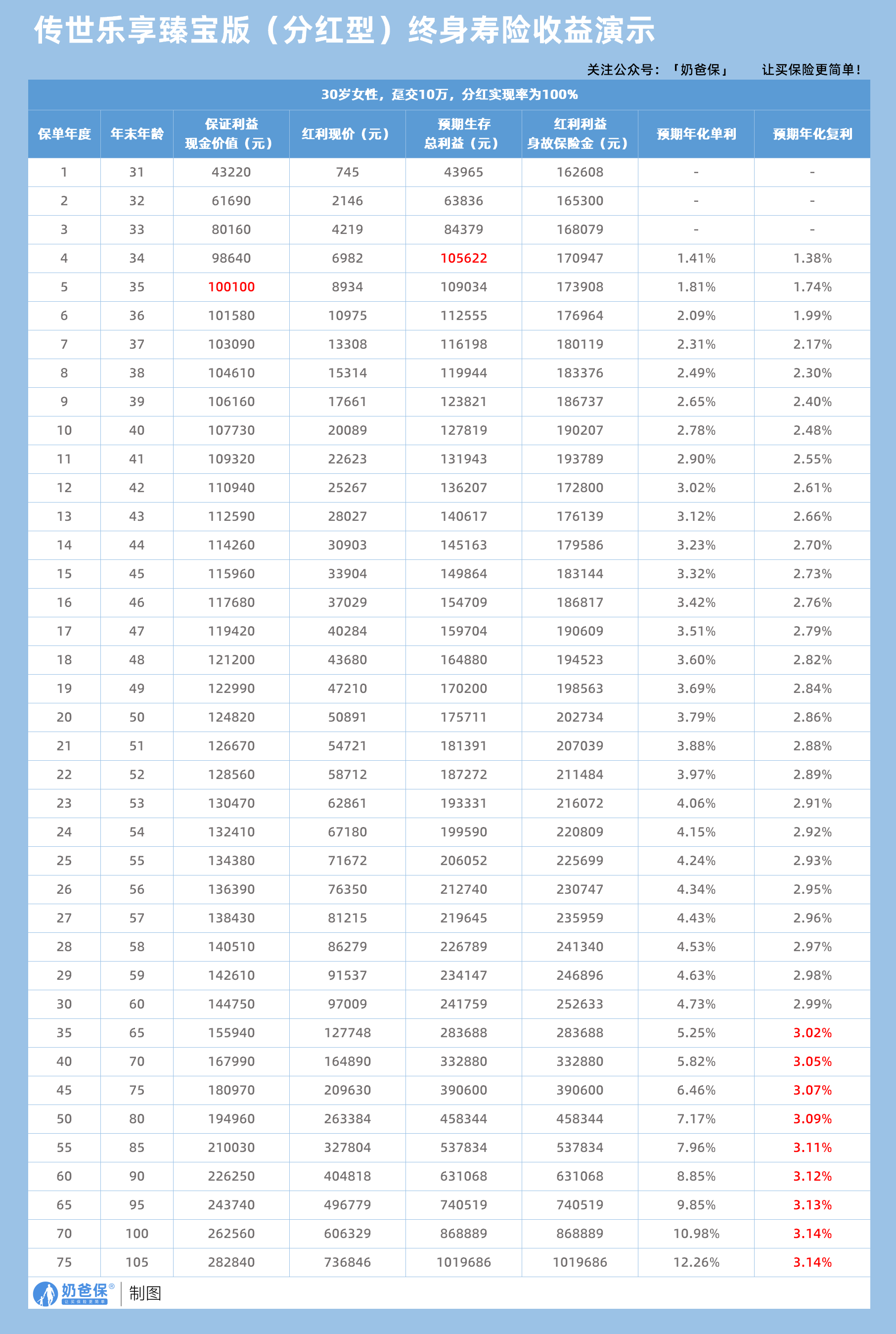 传世乐享臻宝版分红型终身寿险收益演示