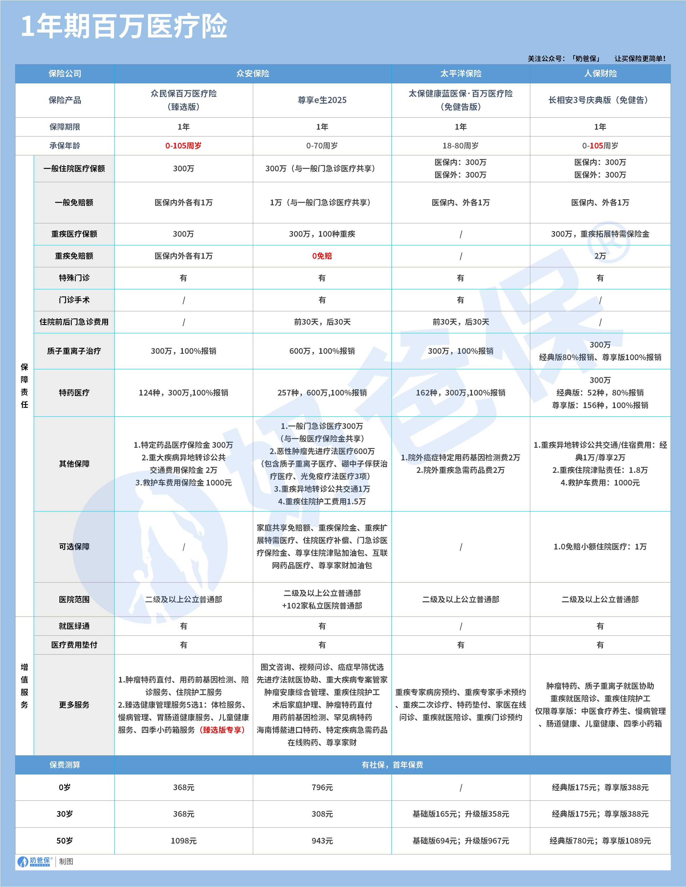1年期百万医疗险