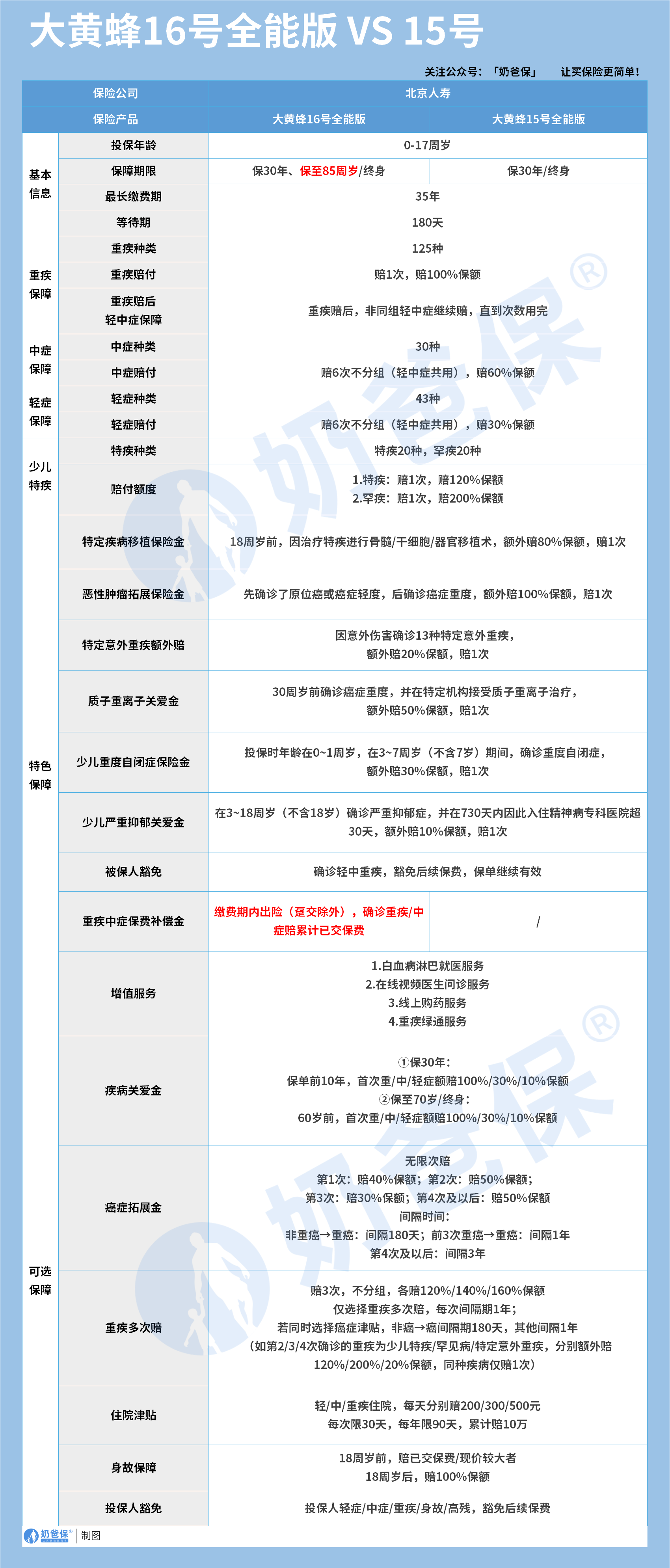 大黄蜂16号全能版对比15号保障内容