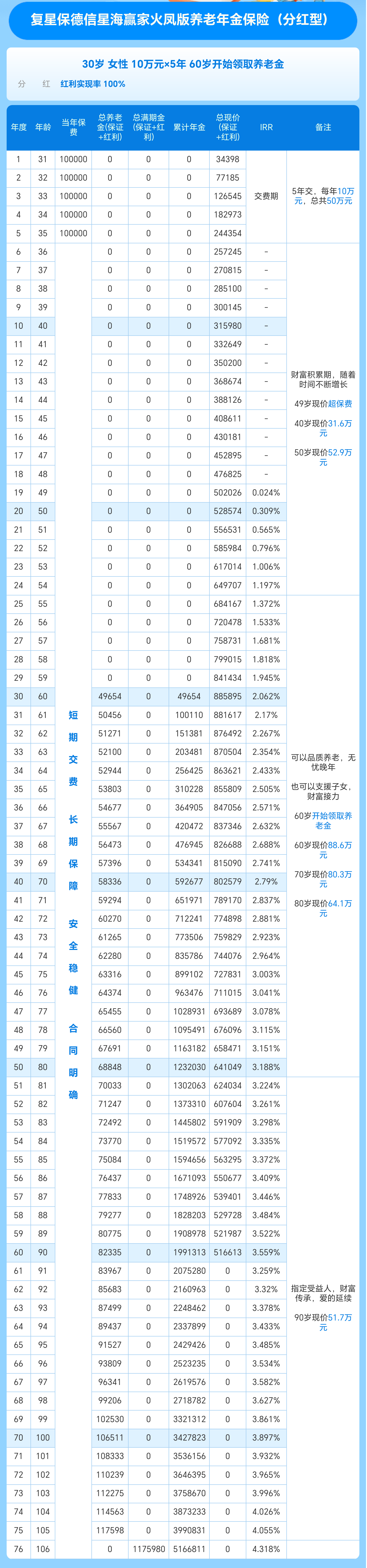星海赢家火凤版养老年金保险(分红型)收益演示