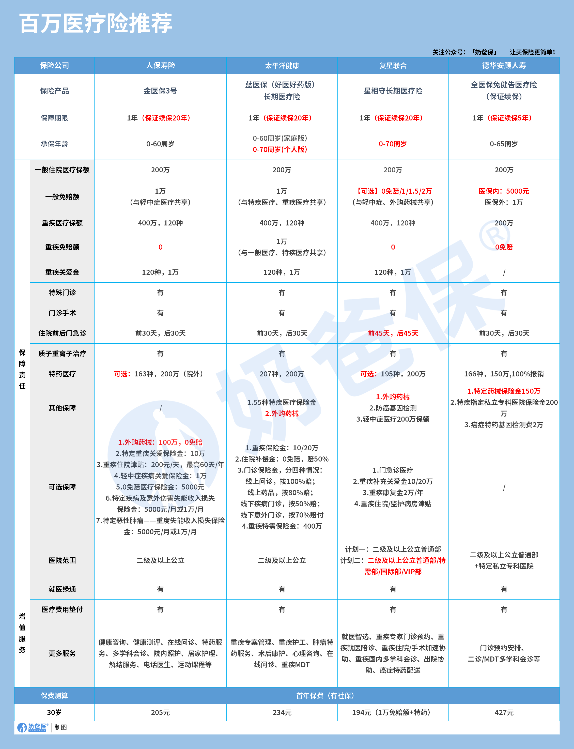 百万医疗险推荐