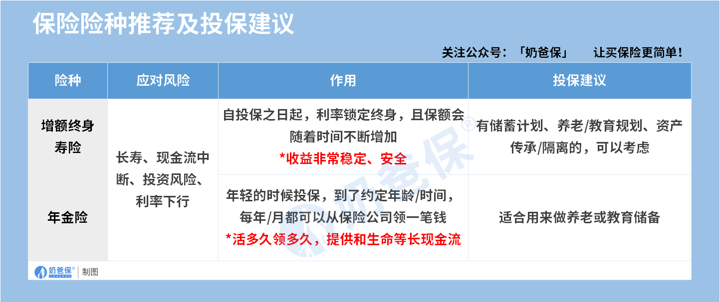 保险险种推荐及投保建议