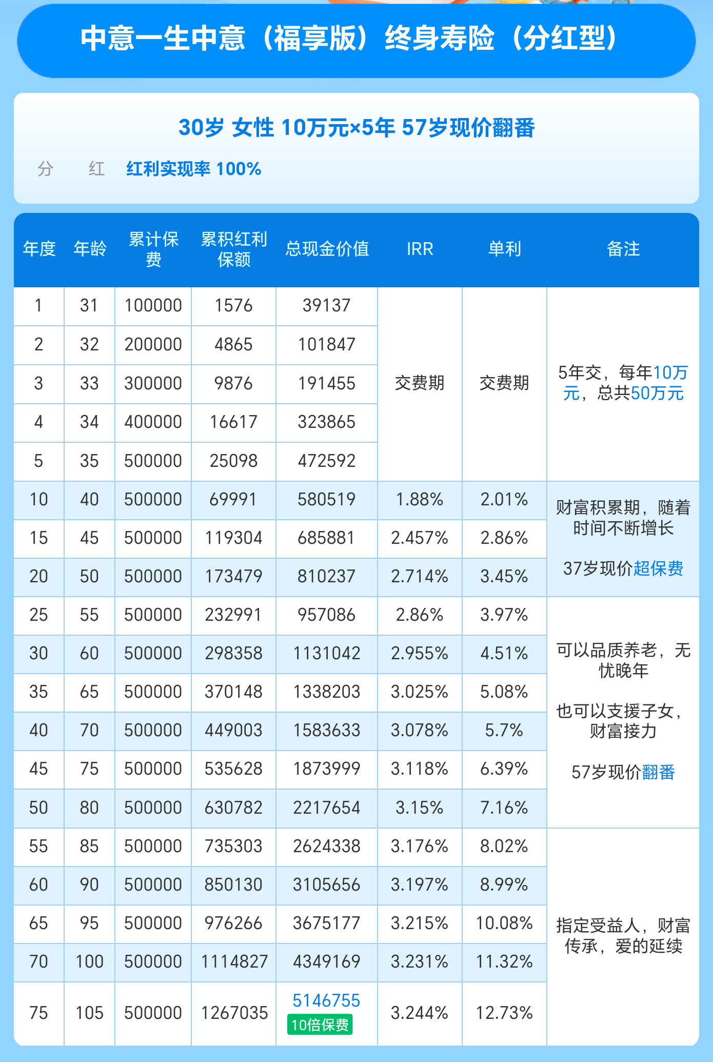 一生中意(福享版)终身寿险(分红型)收益演示
