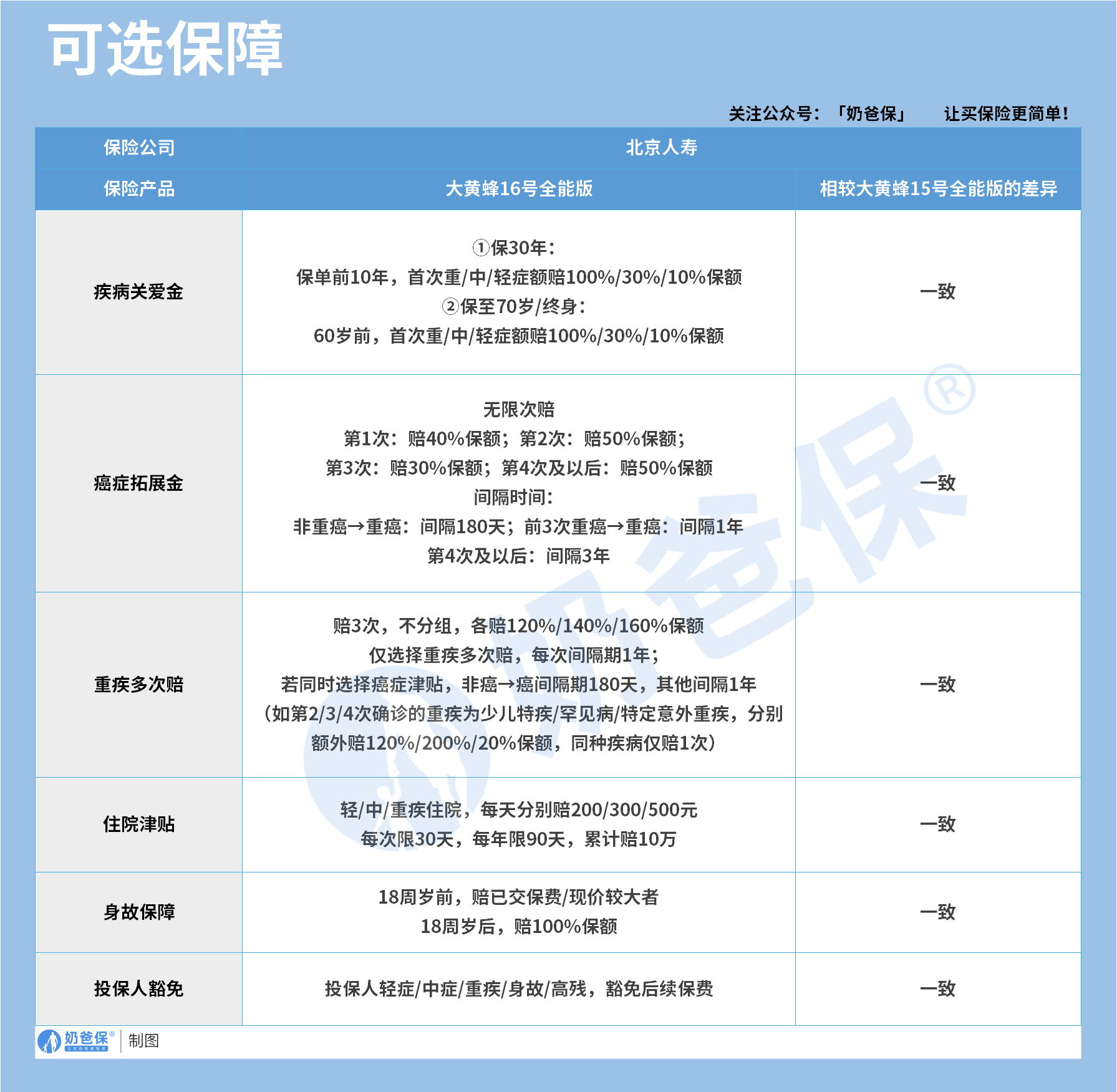 大黄蜂16号全能版可选保障