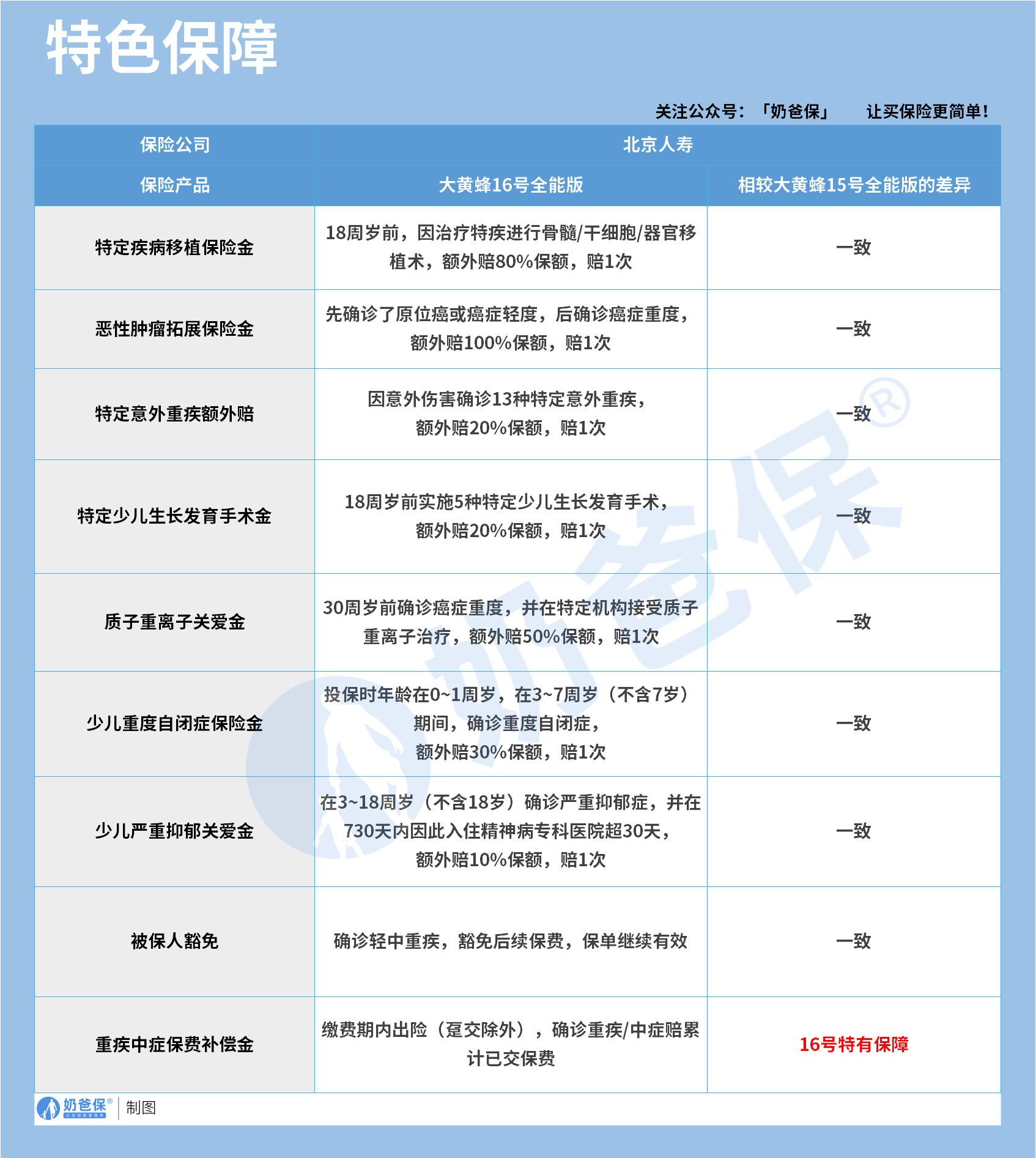 大黄蜂16号全能版特色保障