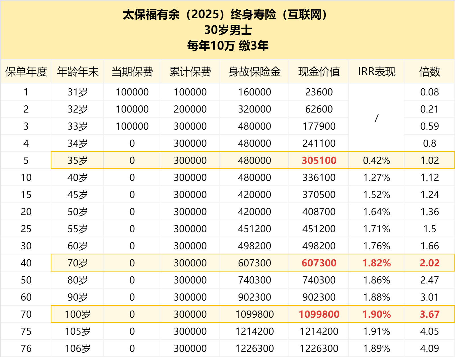 福有余2025终身寿险收益演示