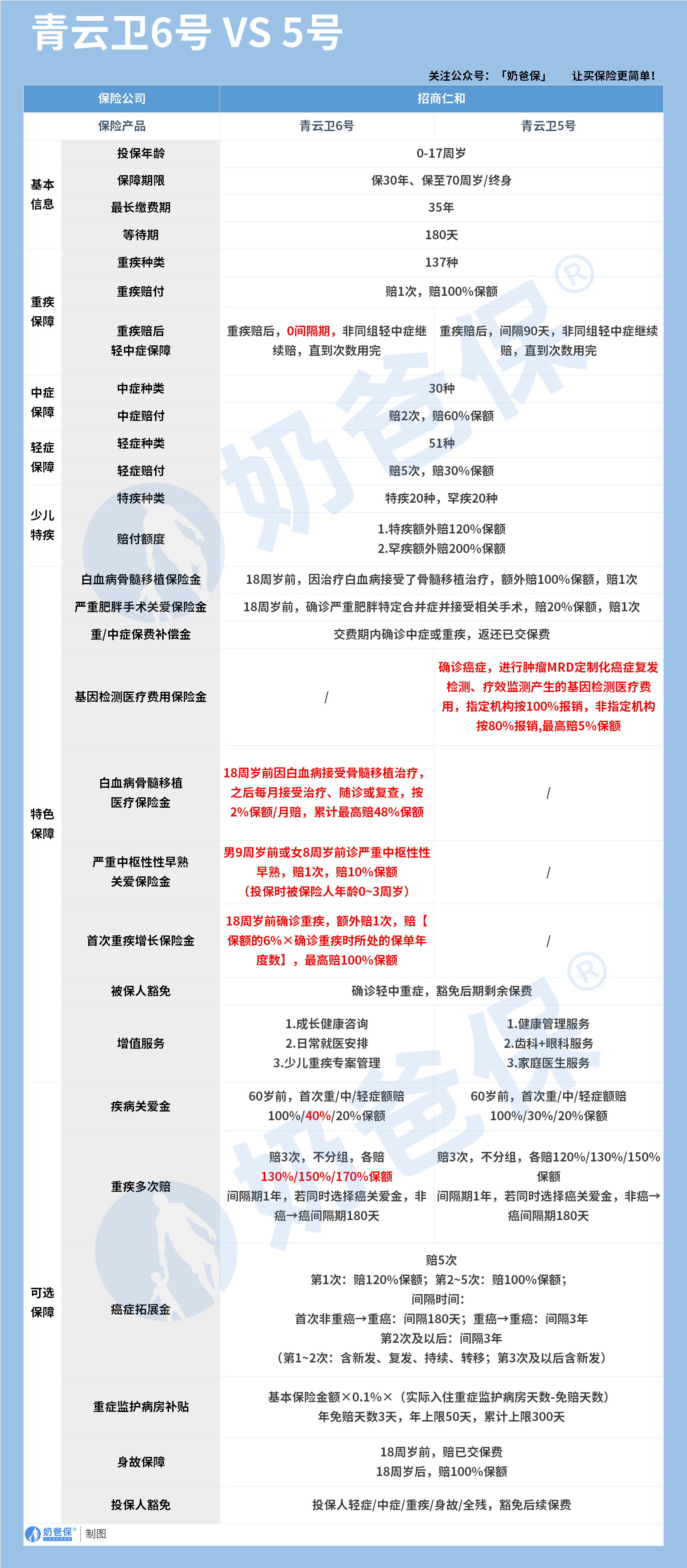 招商仁和人寿青云卫6号对比5号少儿重疾险