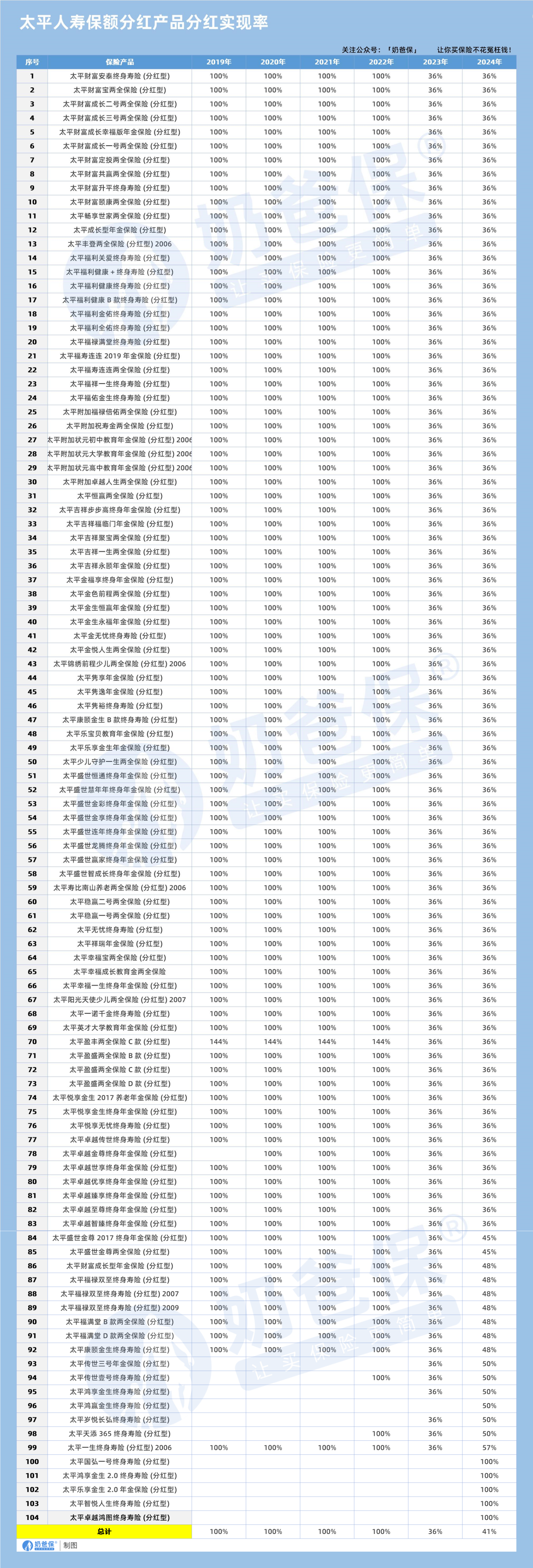 太平人寿保额分红产品分红实现率