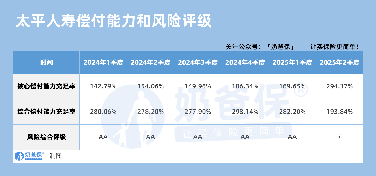 太平人寿偿付能力和风险评级