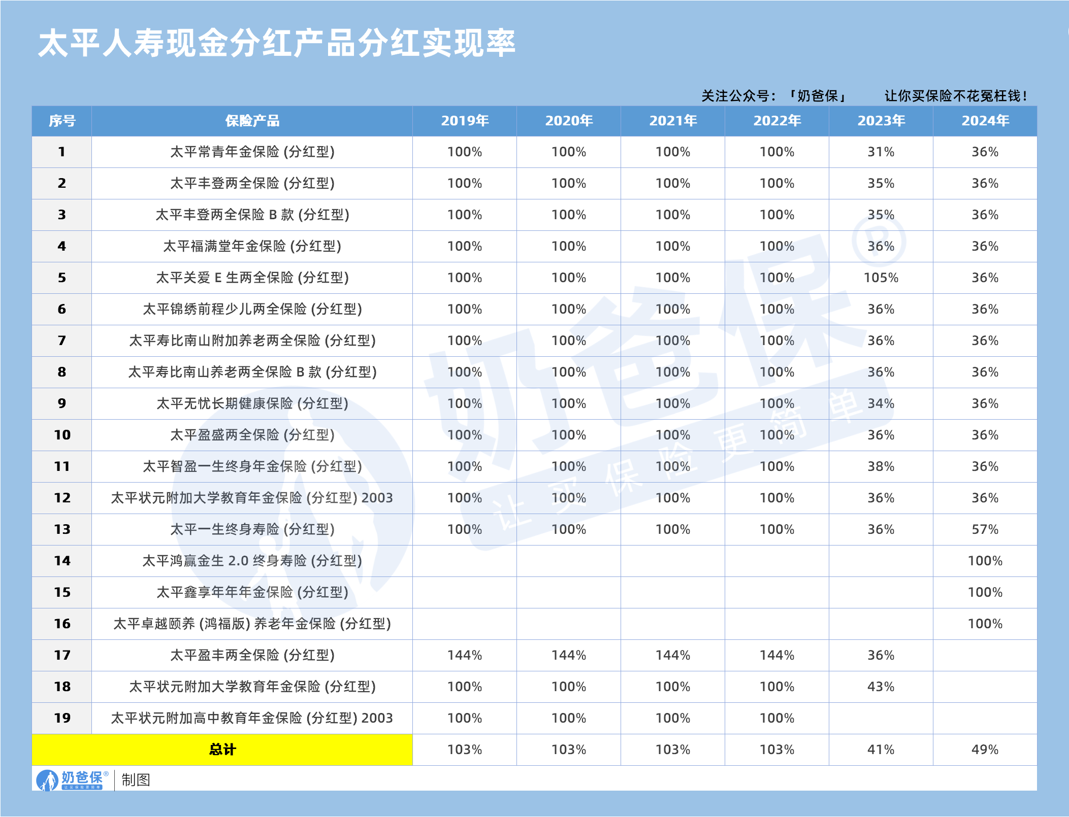 太平人寿现金分红产品分红实现率