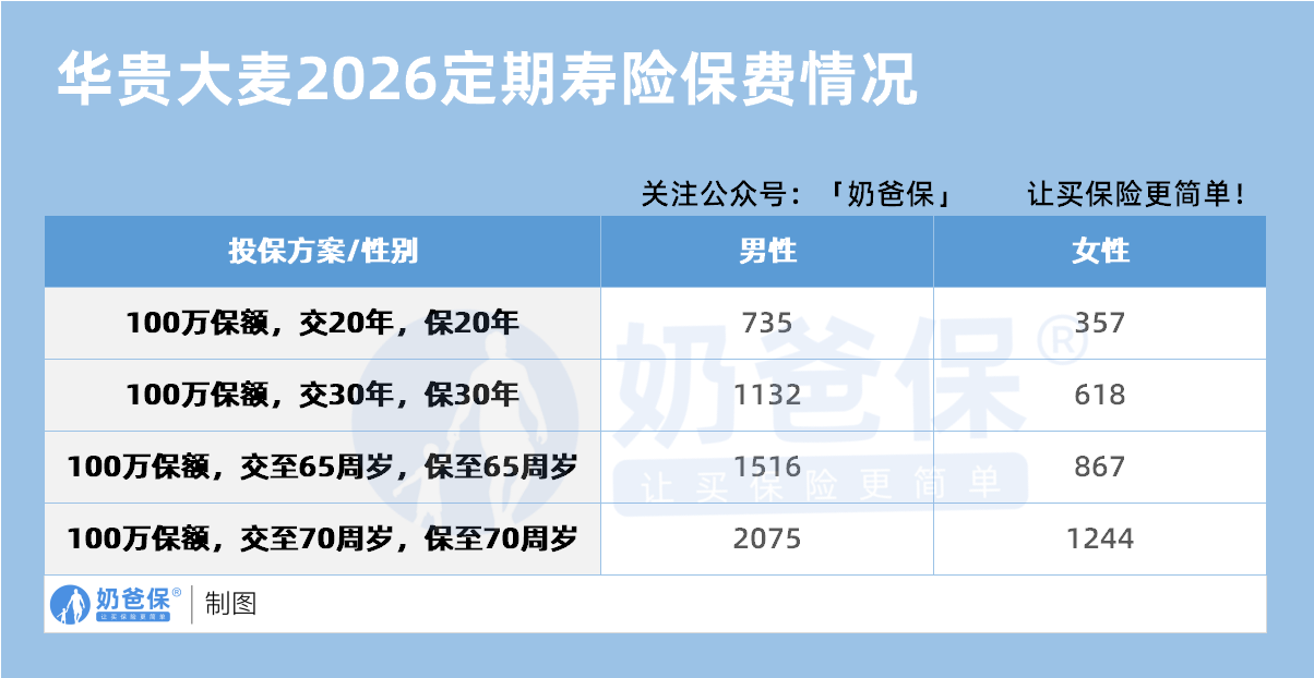 华贵大麦2026保费