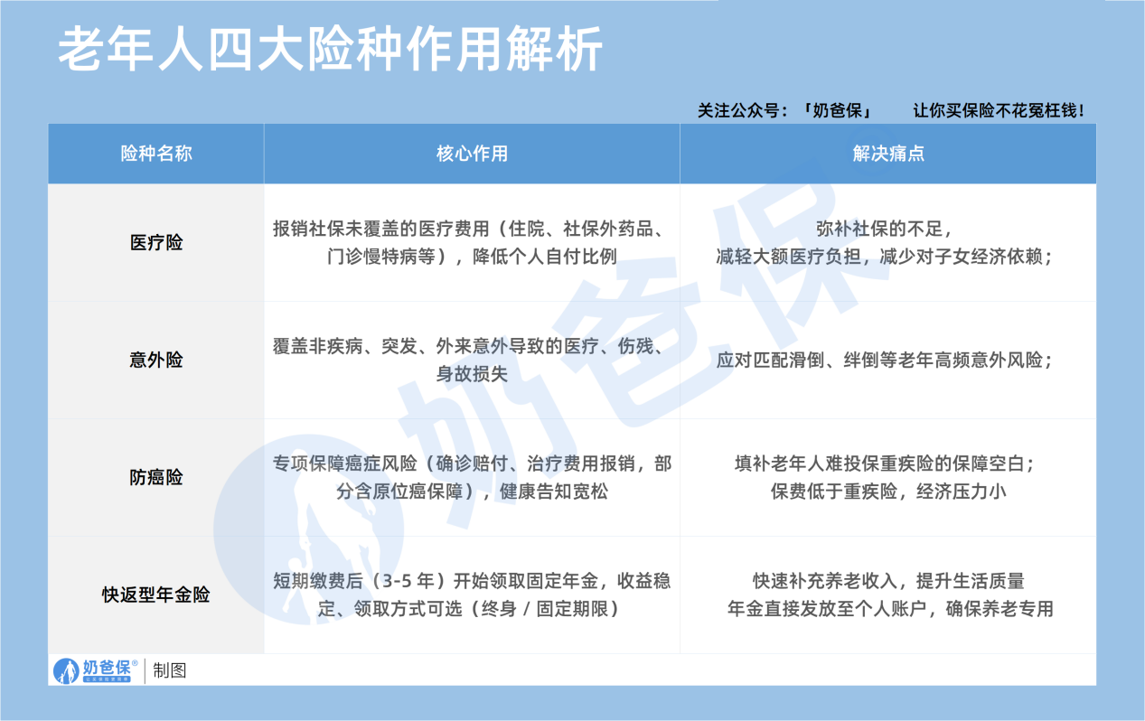 老年人必买四大险种