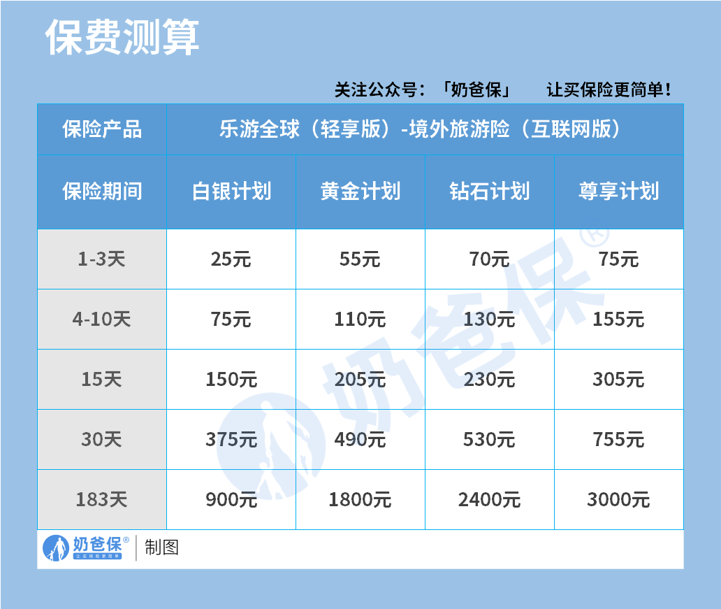 乐游全球(轻享版)保费情况