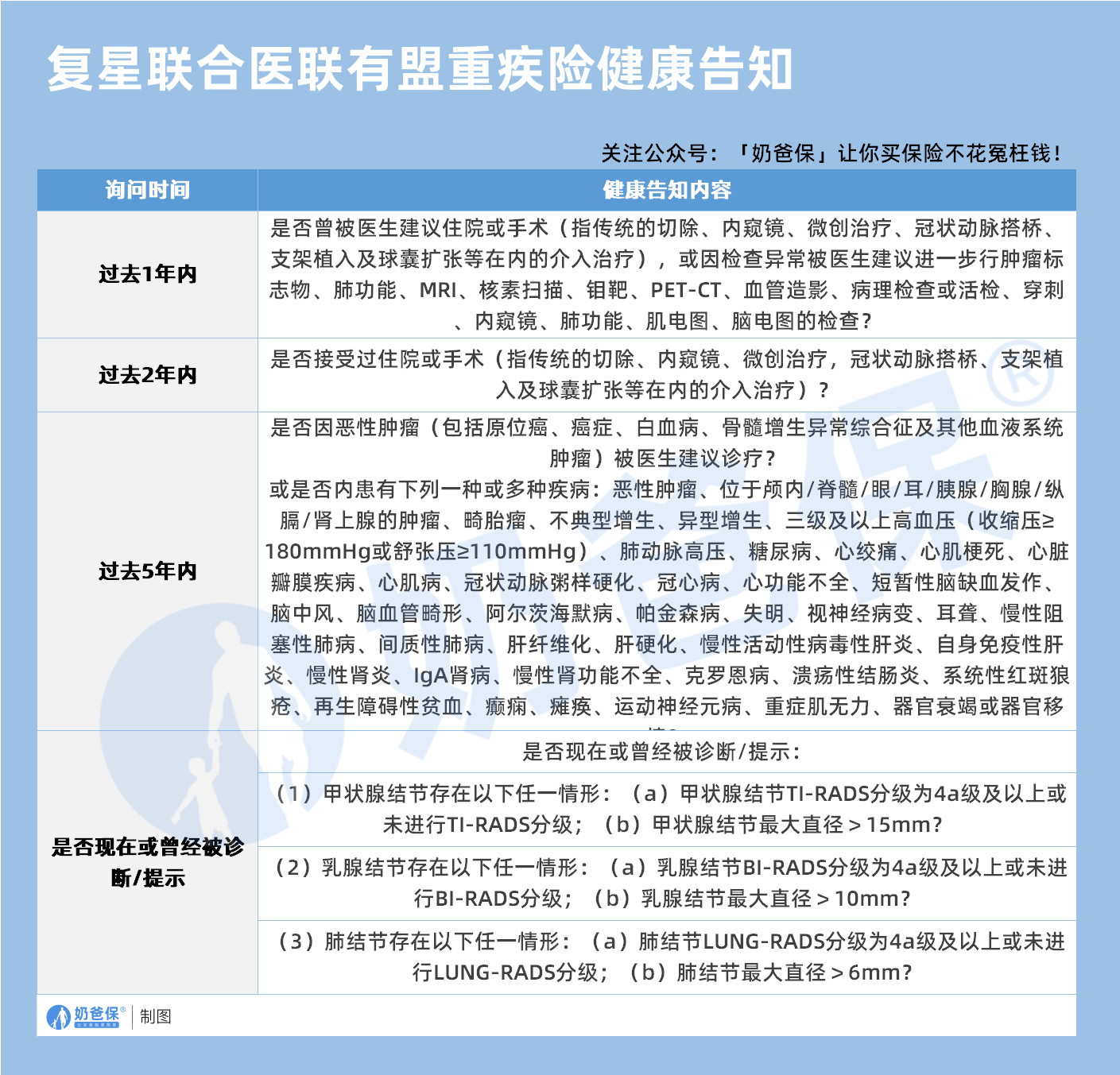 复星联合医联有盟重疾险健康告知