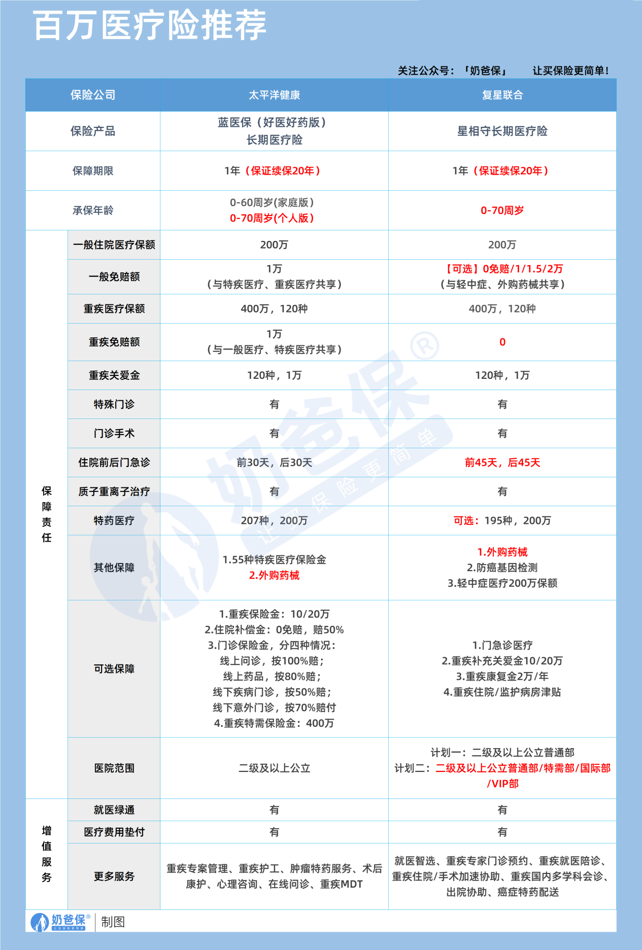 老人百万医疗险推荐