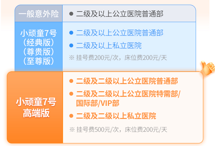 小顽童7号意外险