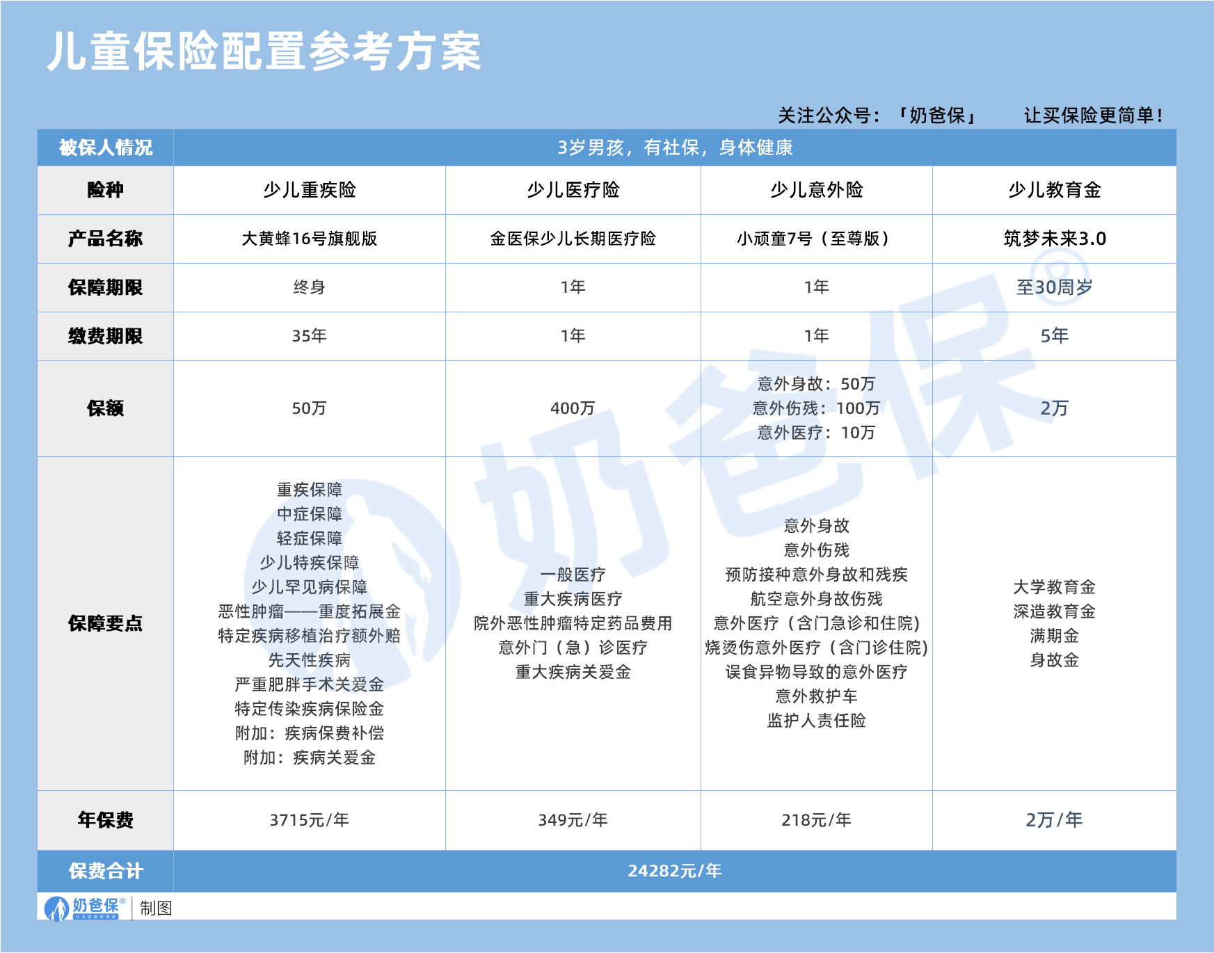 儿童保险配置参考方案