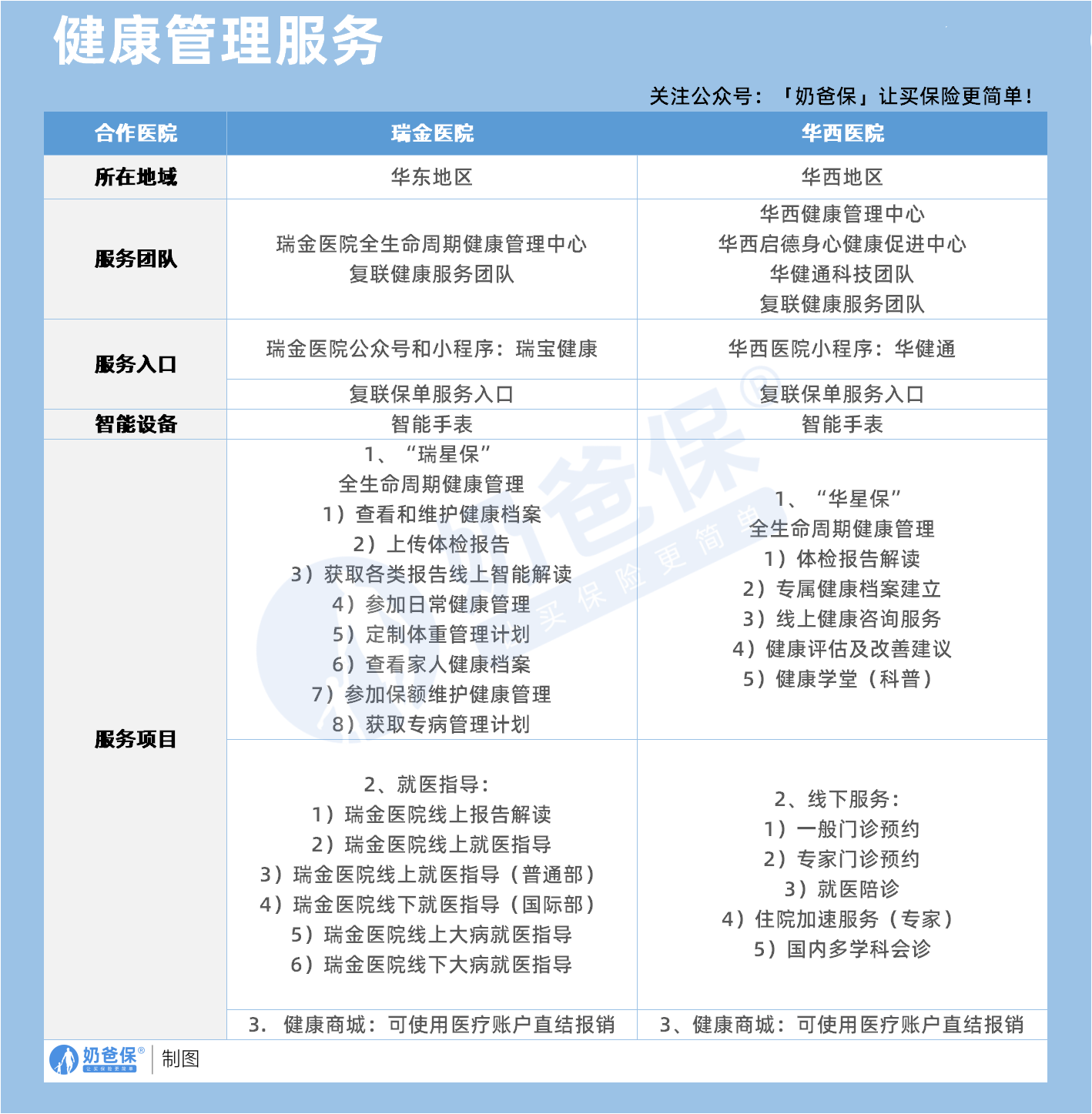 复星联合医联有盟重疾险健康管理服务