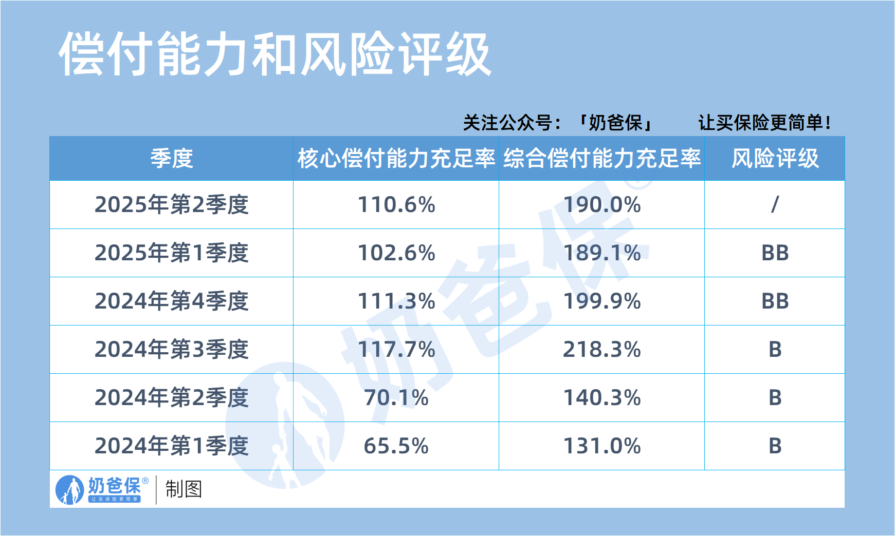爱心人寿偿付能力