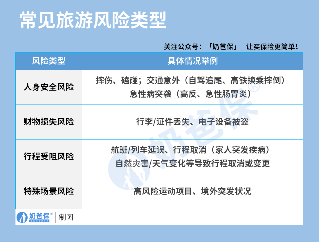 常见旅游风险类型