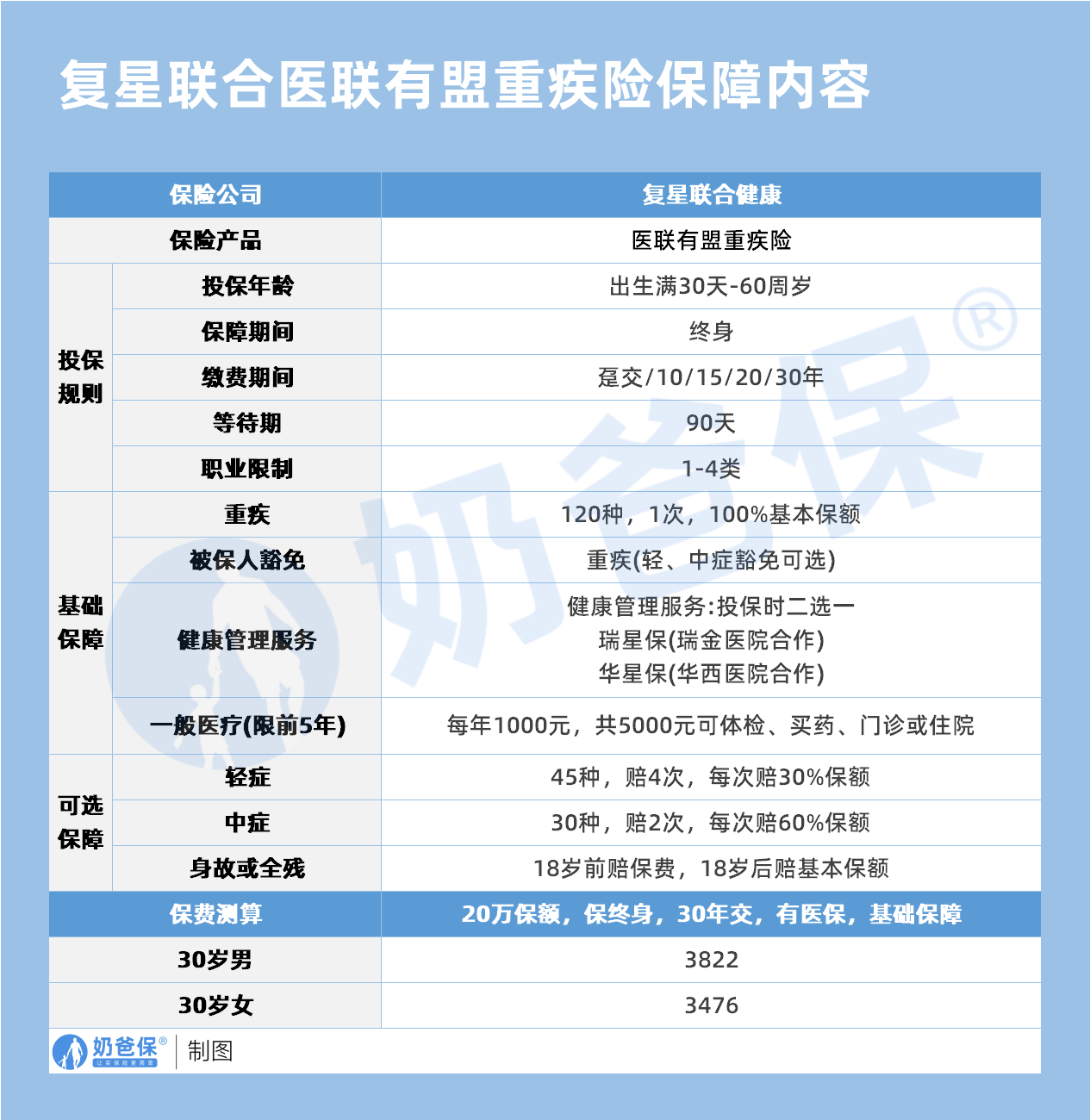 复星联合医联有盟重疾险保障内容