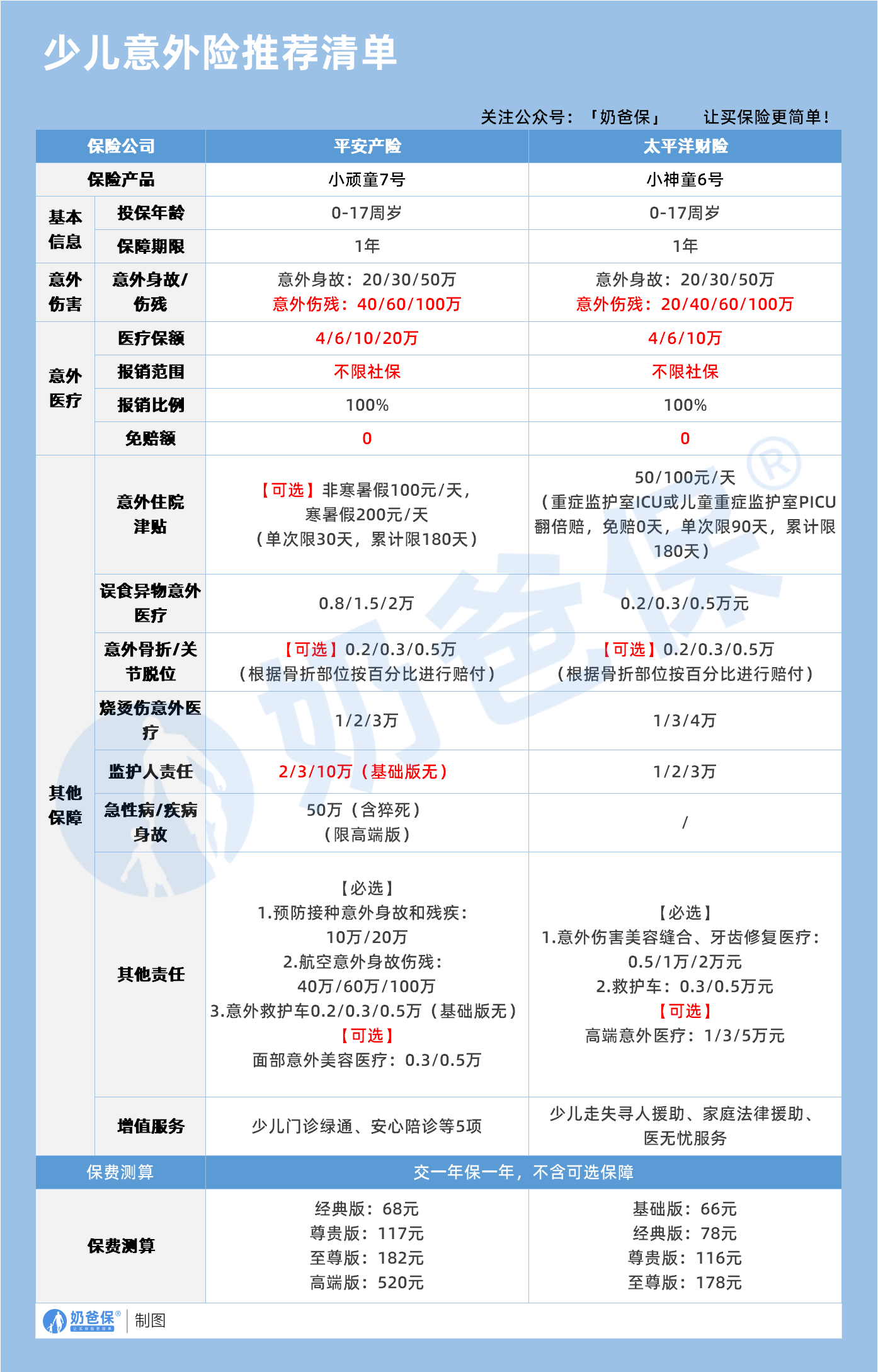 少儿意外险推荐清单