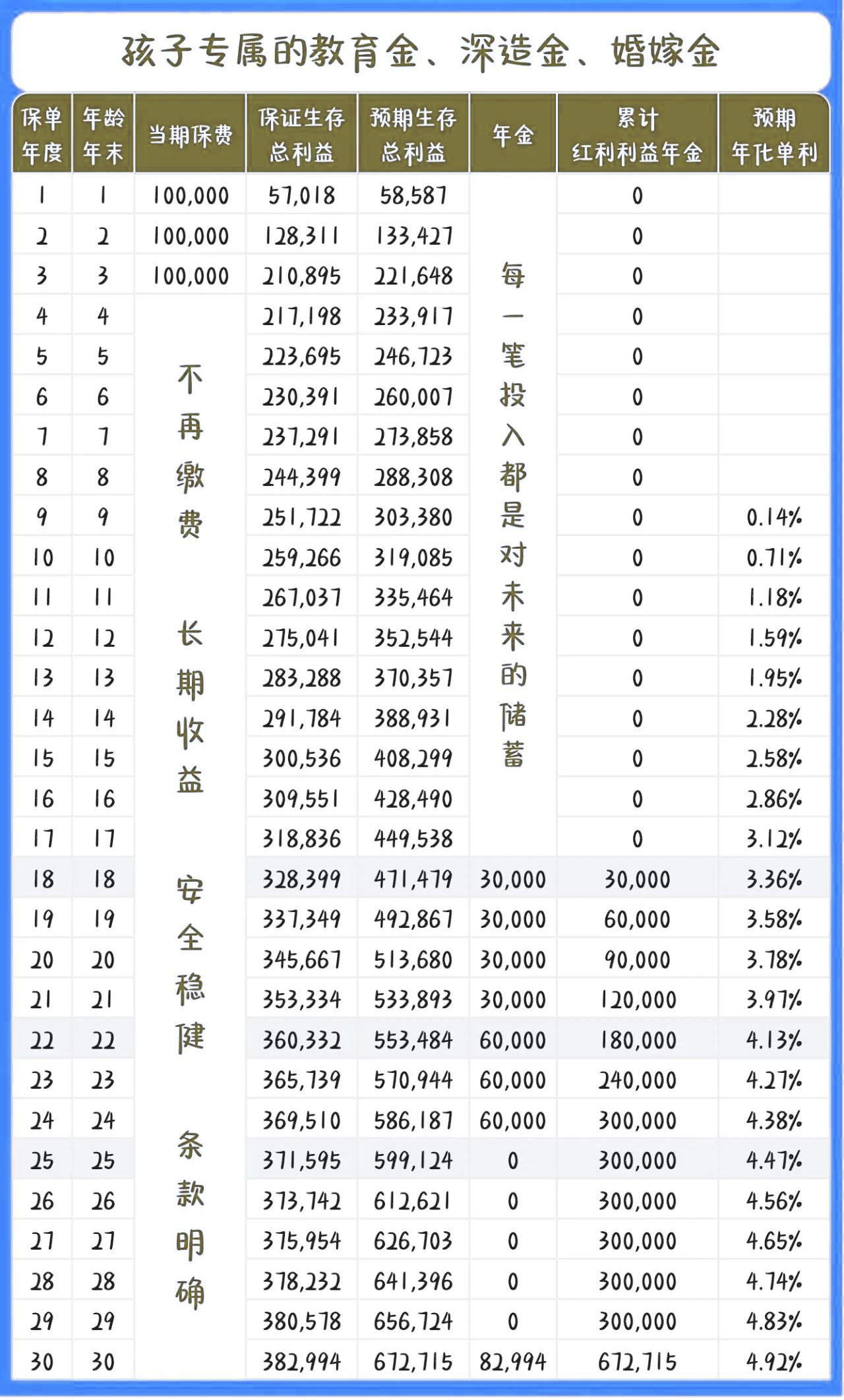 筑梦未来3.0教育金保险(分红型)收益演示