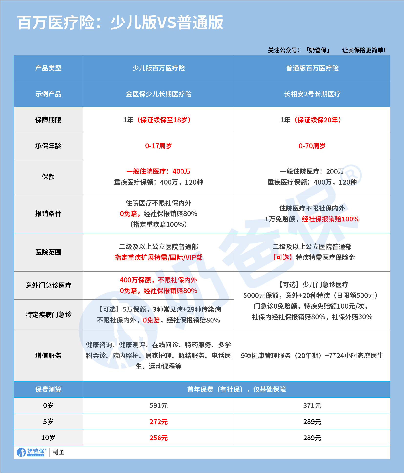 百万医疗险:少儿版VS普通版