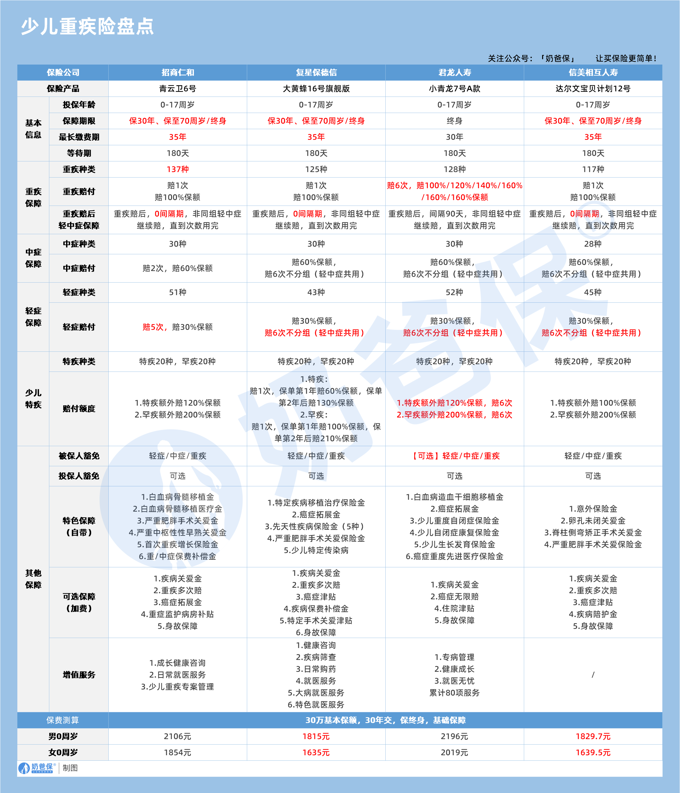 少儿重疾险盘点
