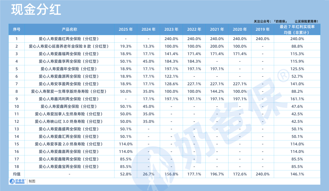 爱心人寿2019-2025年现金红利产品分红实现率