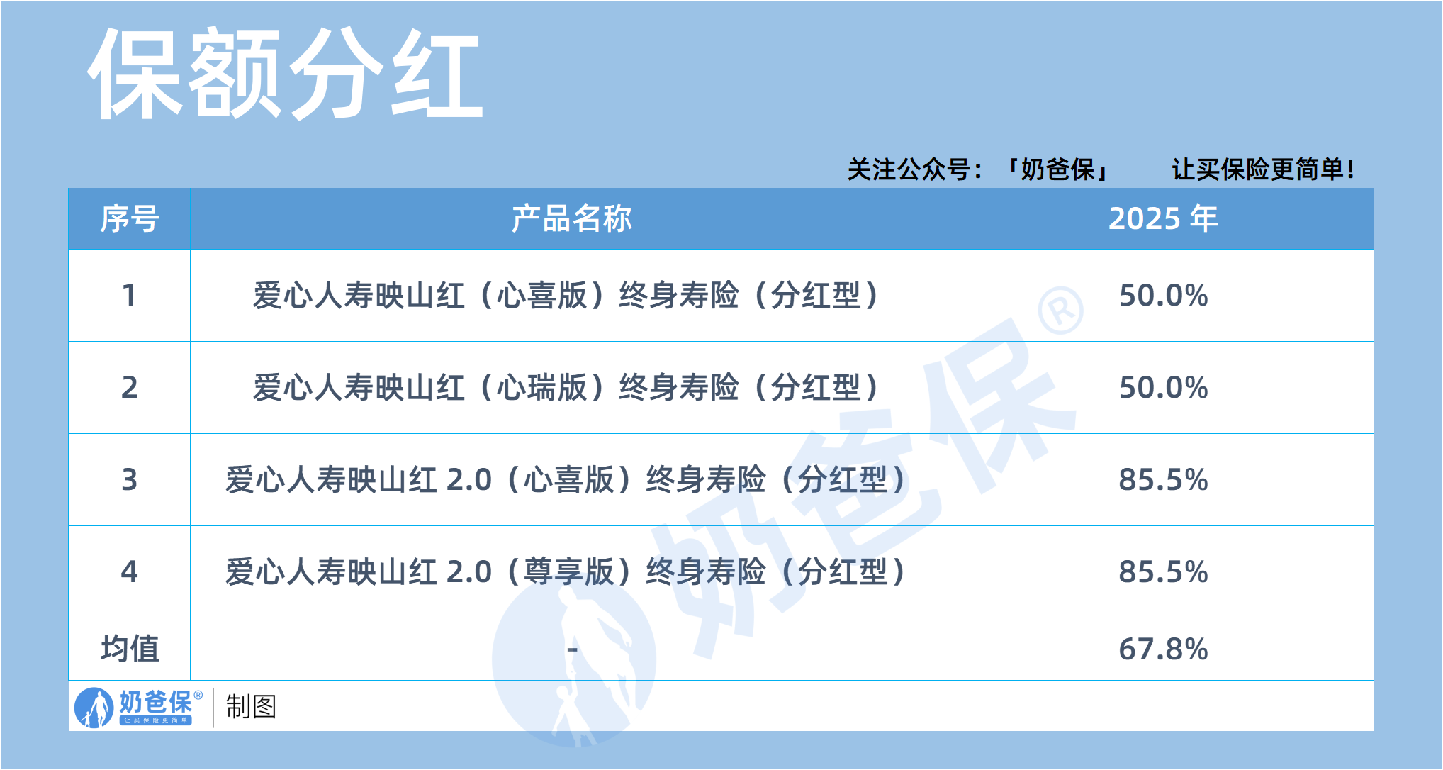 爱心人寿2025年增额红利产品分红实现率