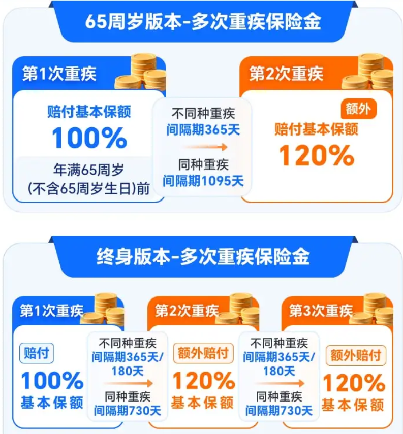 达尔文12号重疾险重疾多次赔