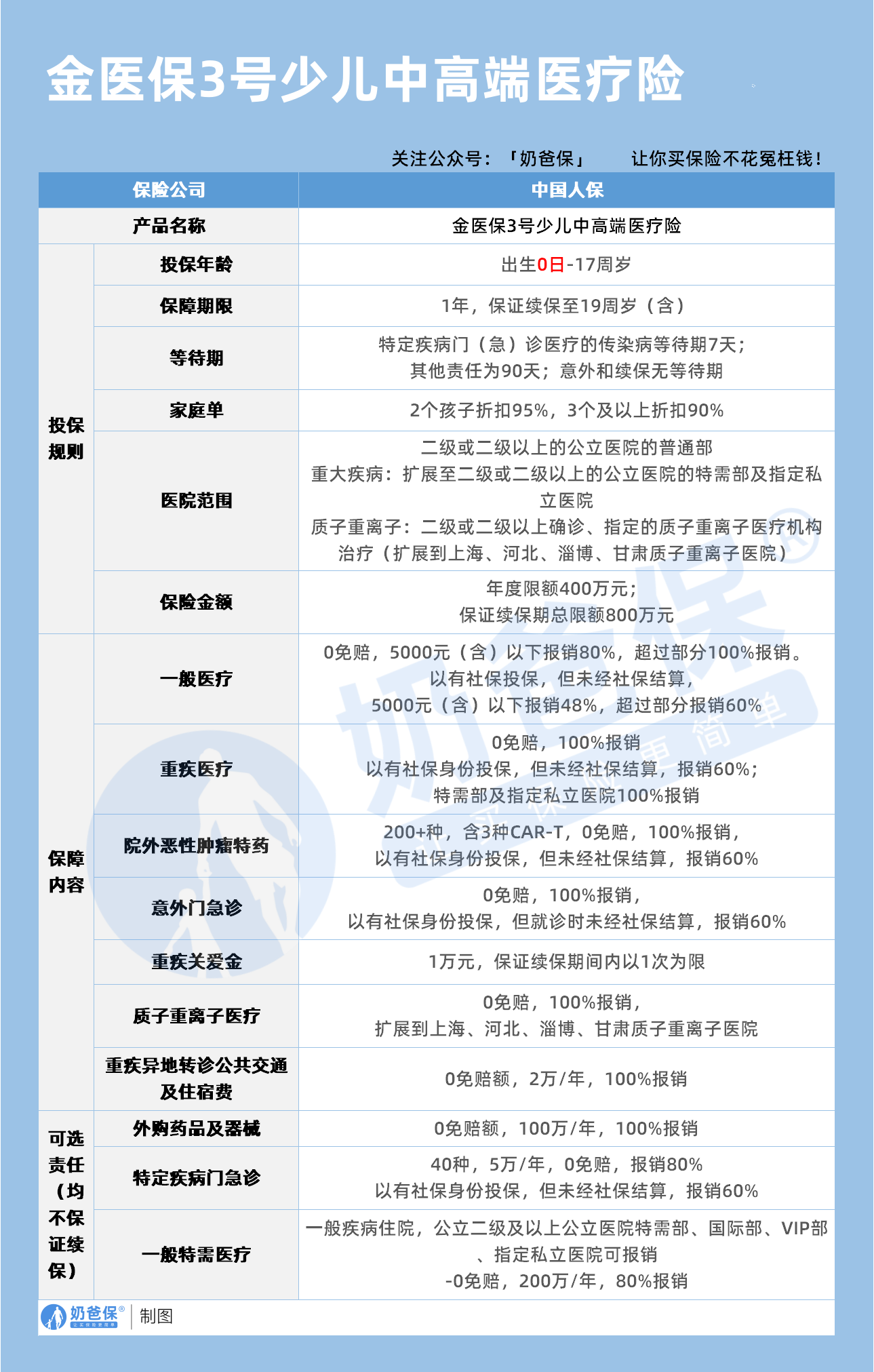 人保金医保3号少儿中高端医疗险保障内容