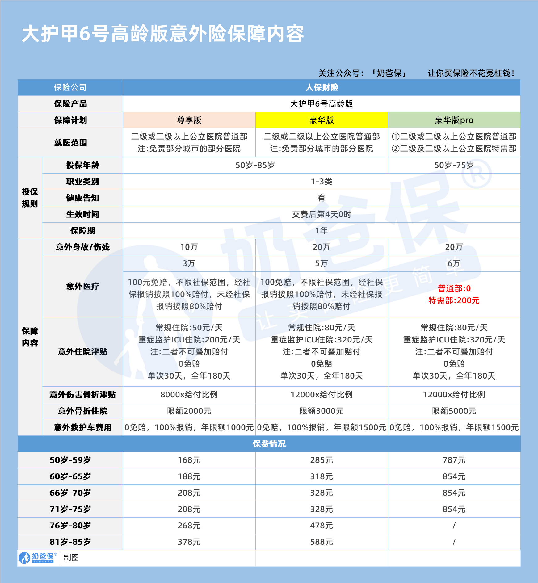 大护甲6号高龄版意外险保障内容