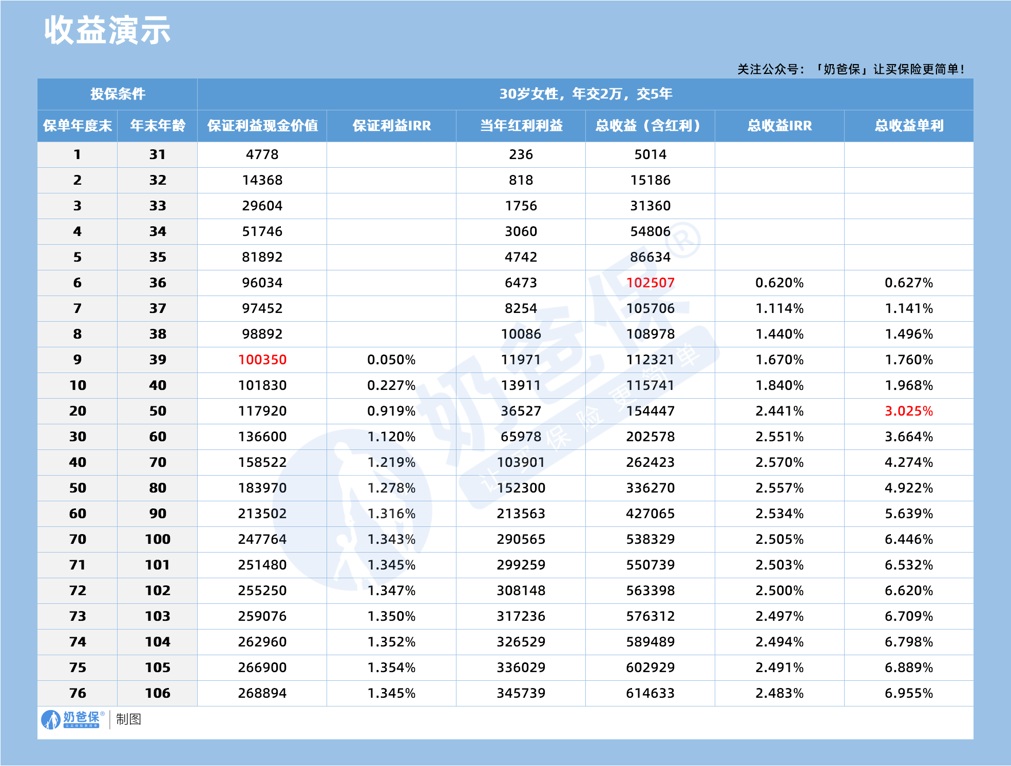 鸿福满满分红型终身寿险收益演示