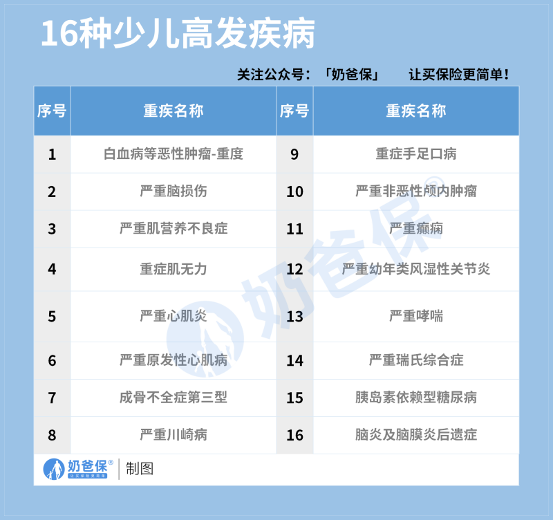 16种少儿高发疾病