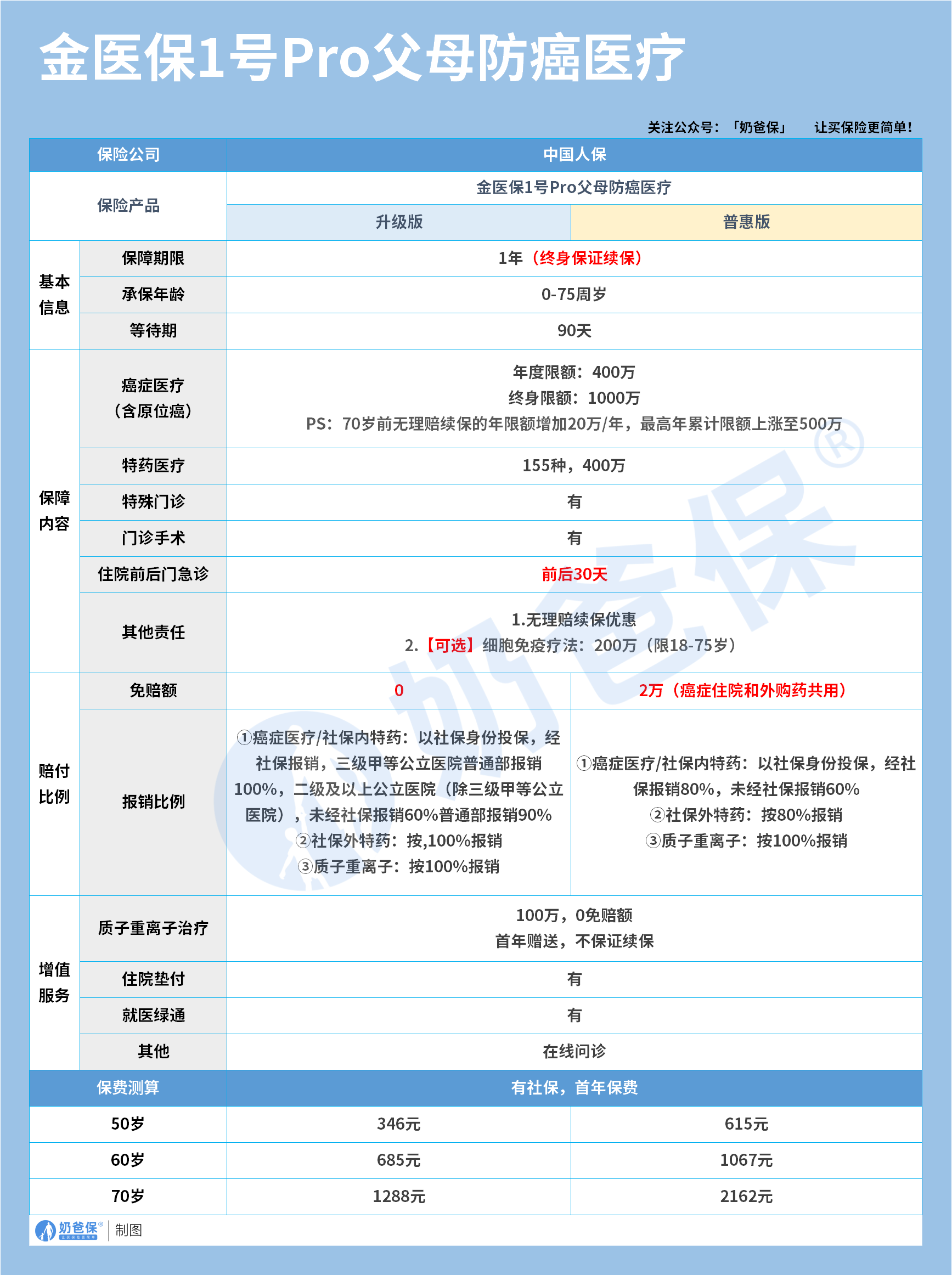 金医保1号Pro父母防癌医疗