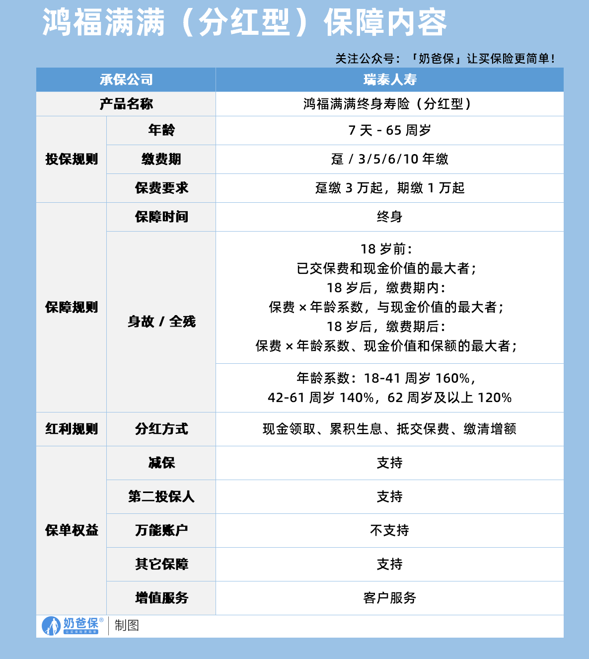 鸿福满满分红型终身寿险保障内容