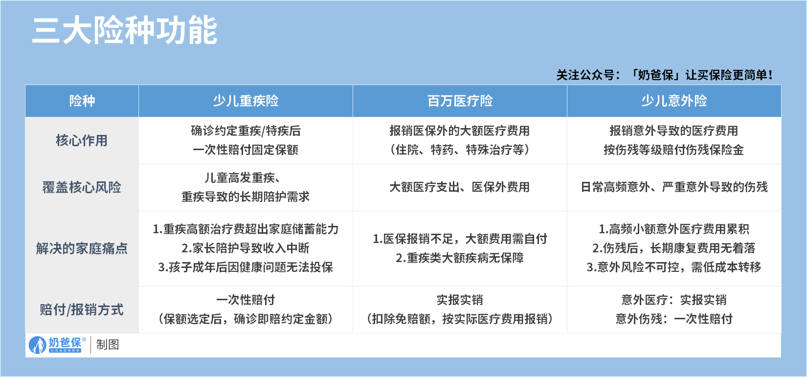 儿童保险三大险种功能