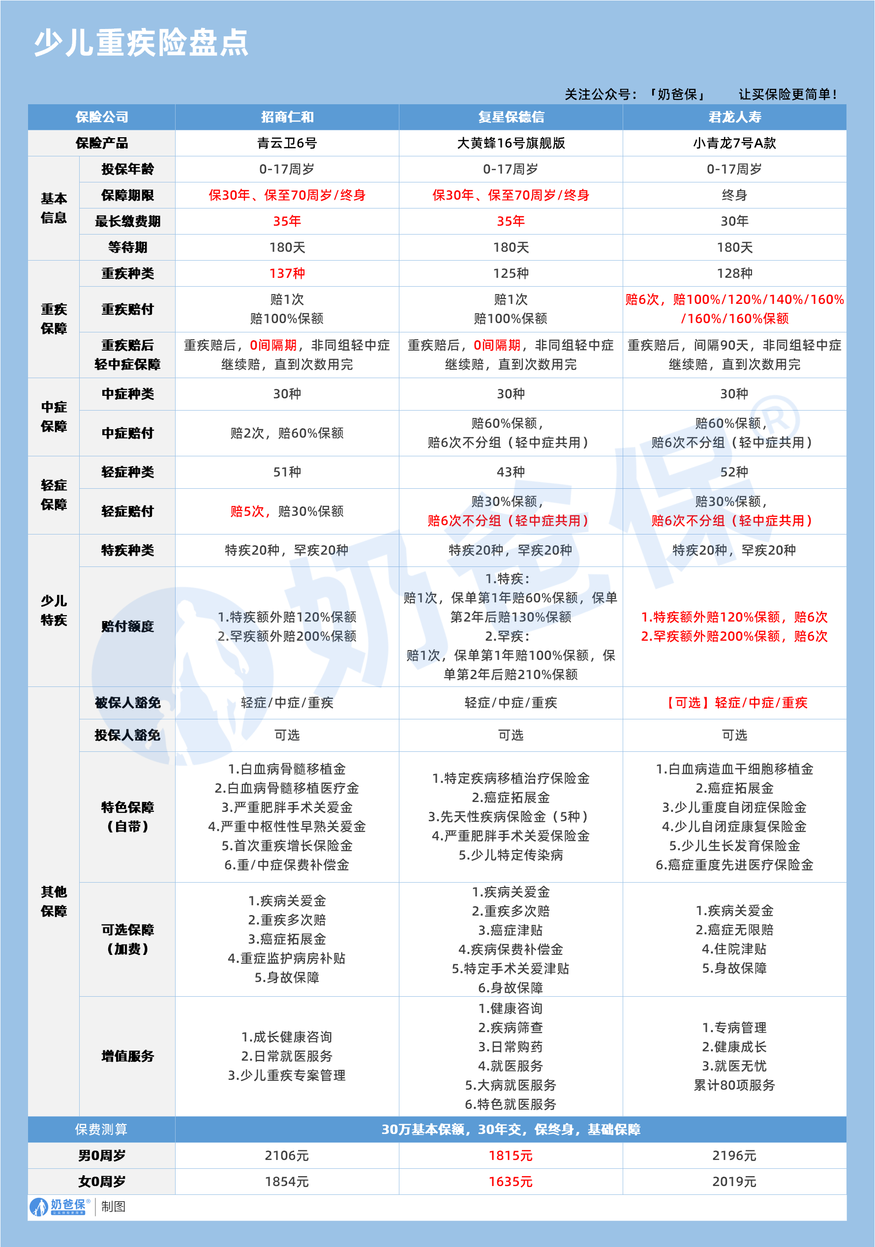 少儿重疾险盘点