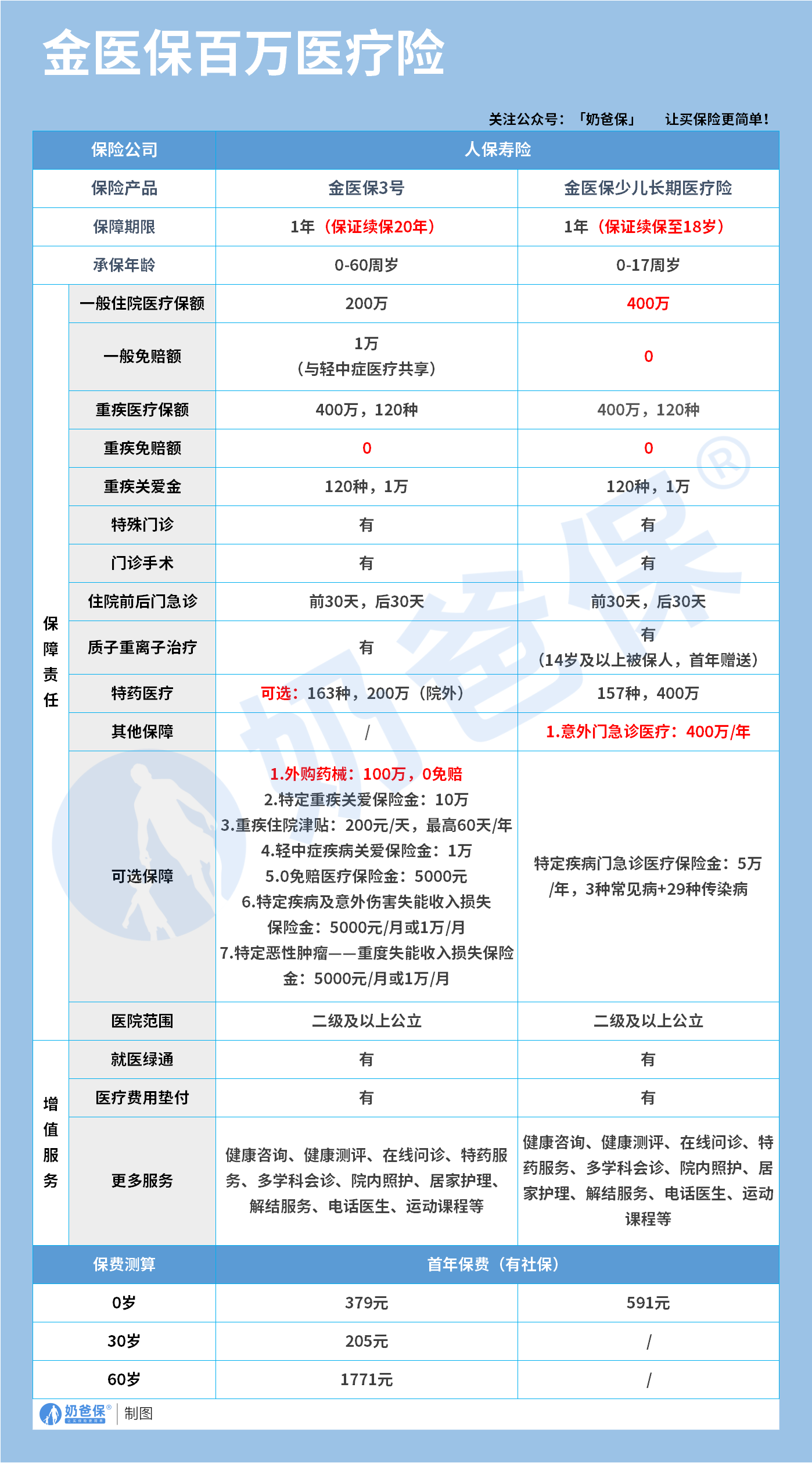 金医保百万医疗险