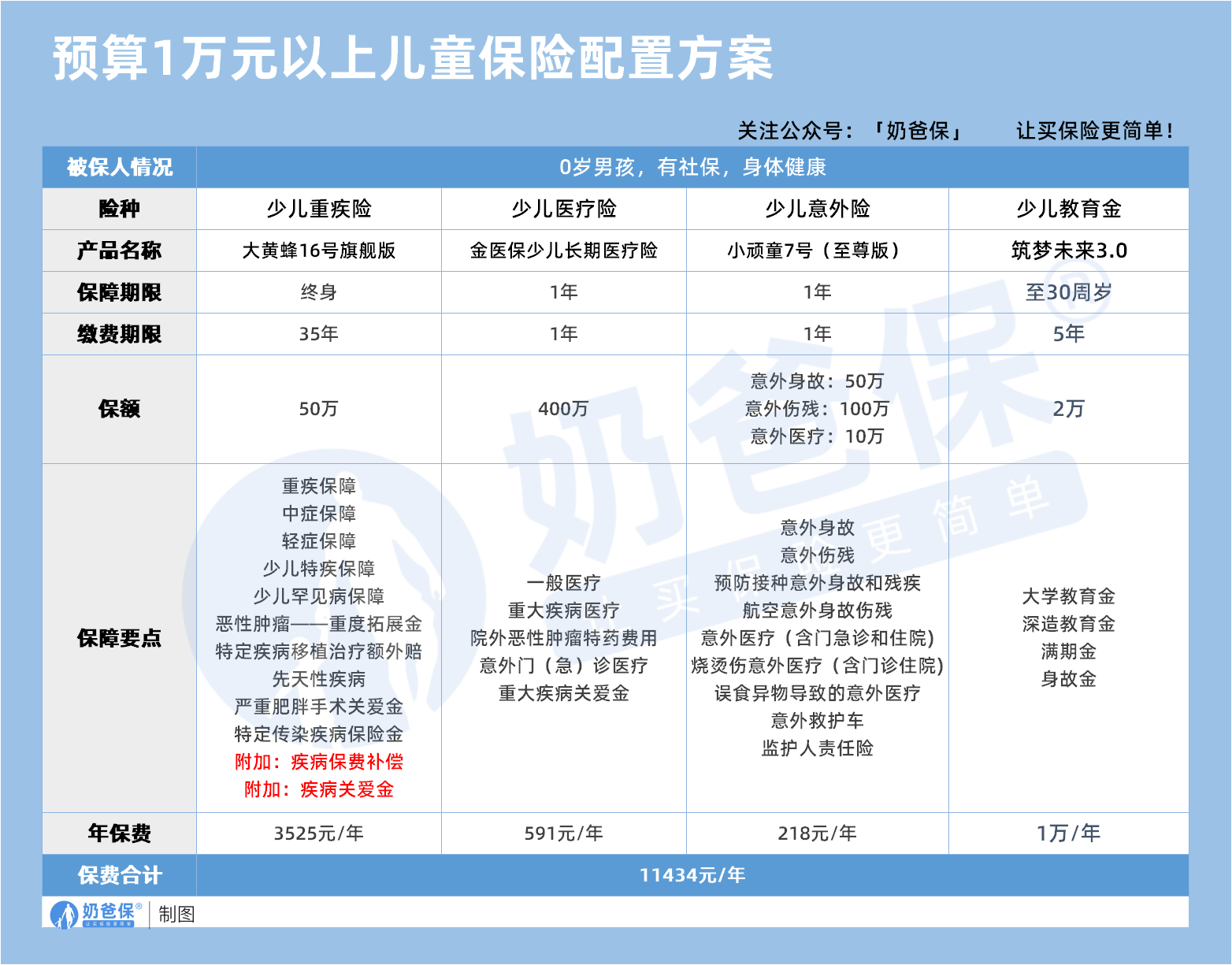 预算1万元以上儿童保险配置方案