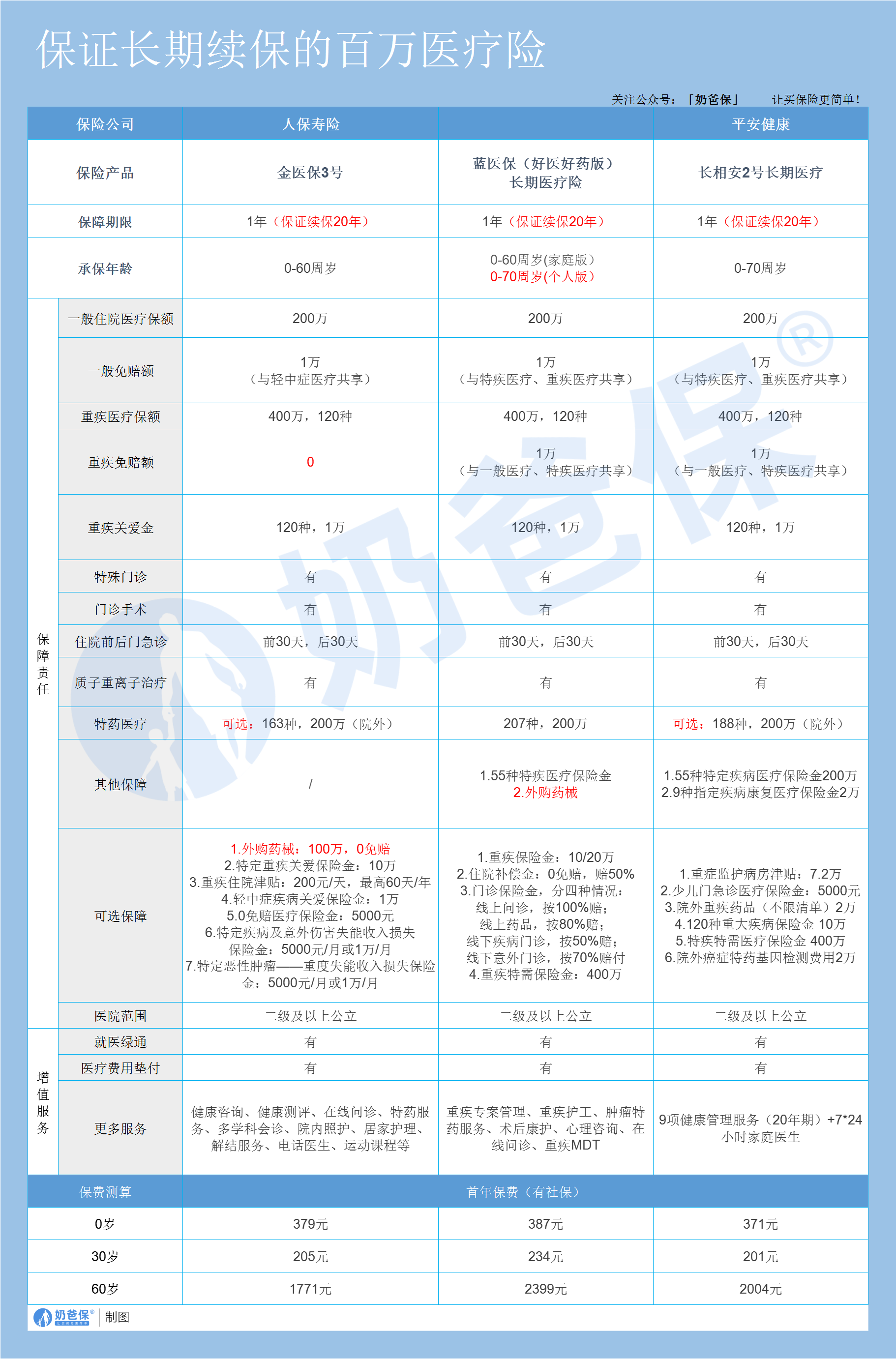 长期保证续保的医疗险